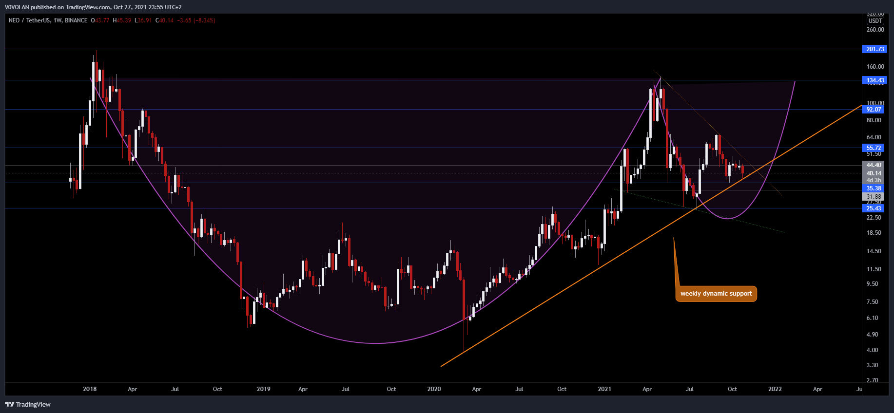 BINANCE:NEOUSDT Chart Image by V0VOLAN