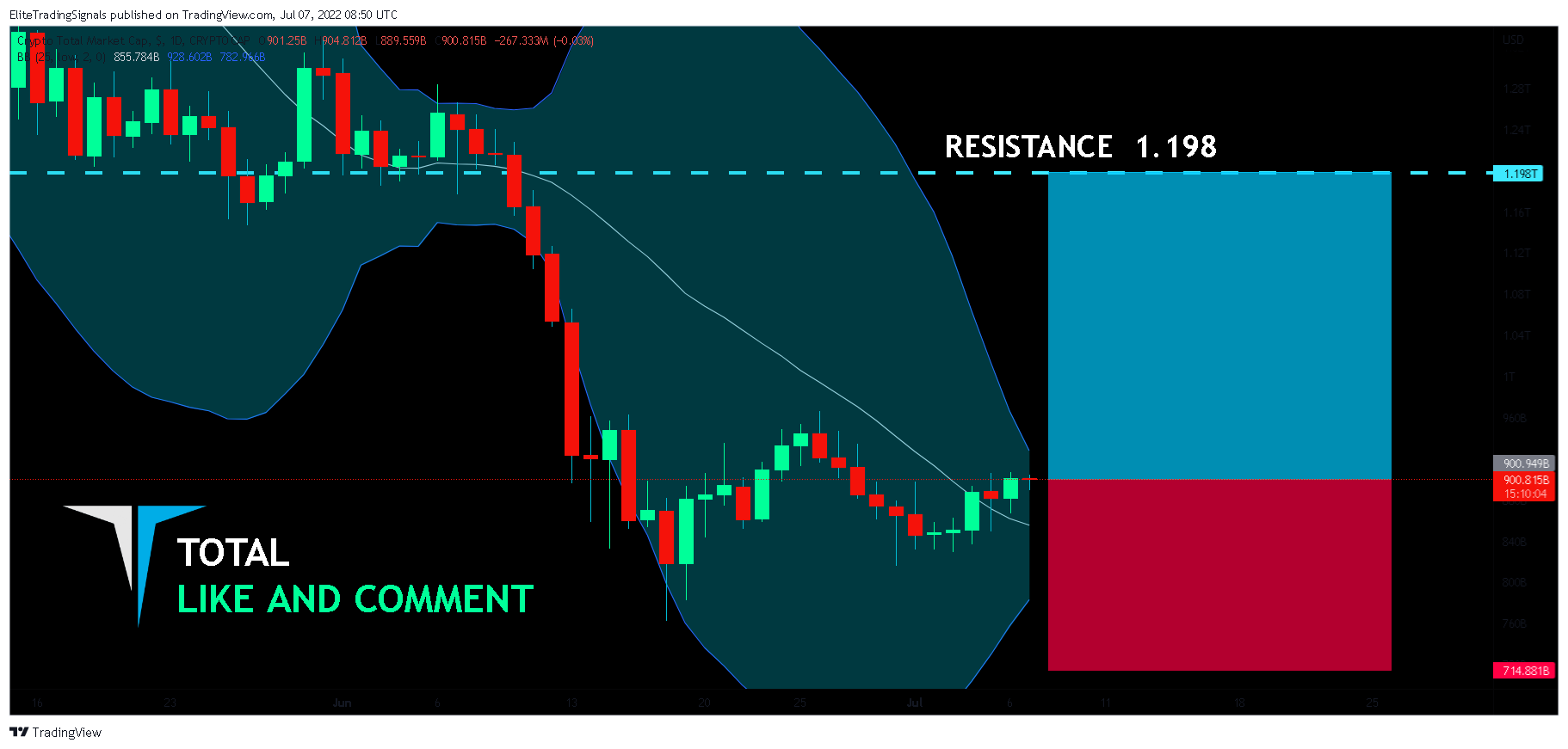 CRYPTOCAP:TOTAL Chart Image by EliteTradingSignals