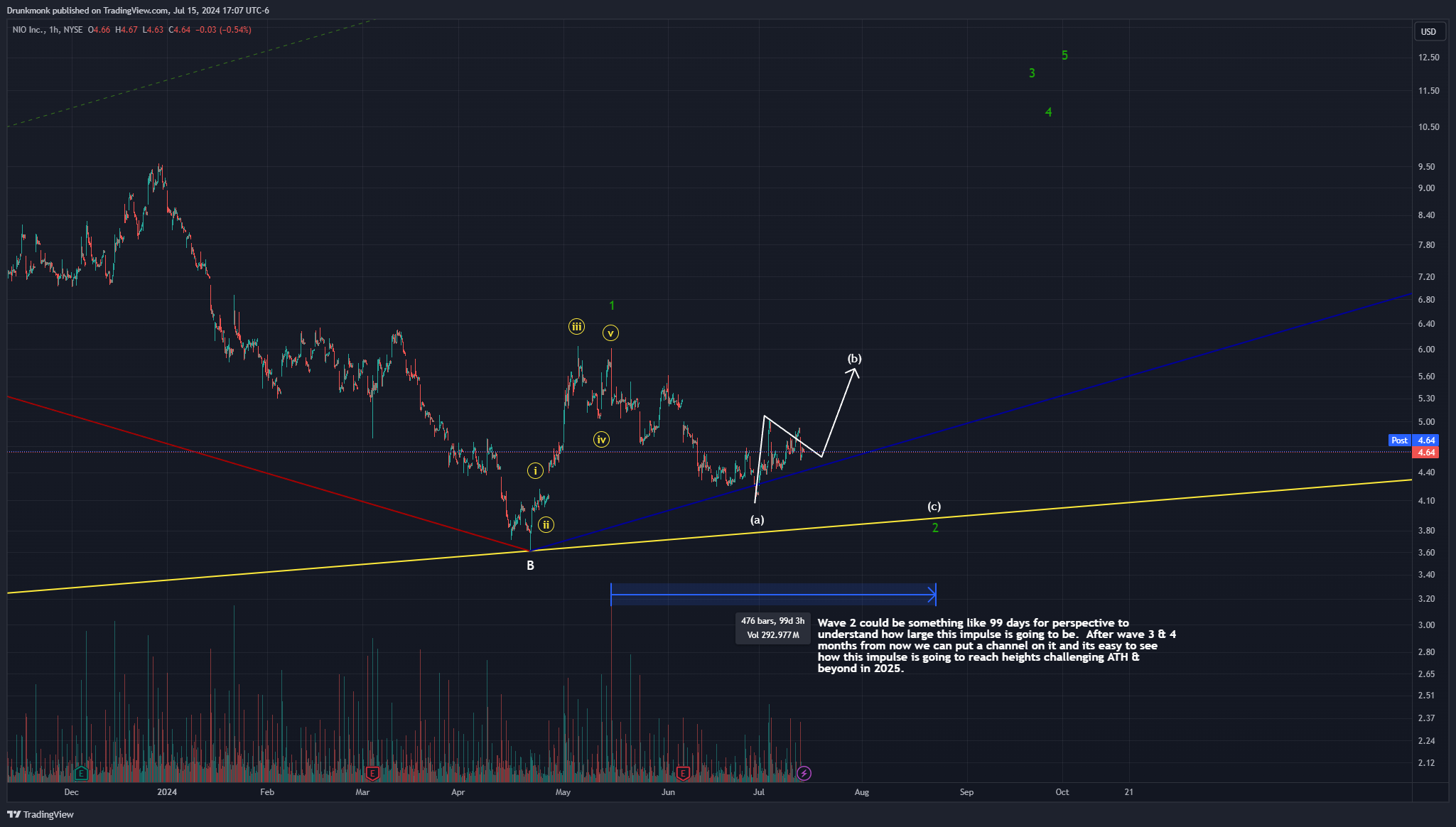 BATS:NIO Chart Image by Drunkmonk