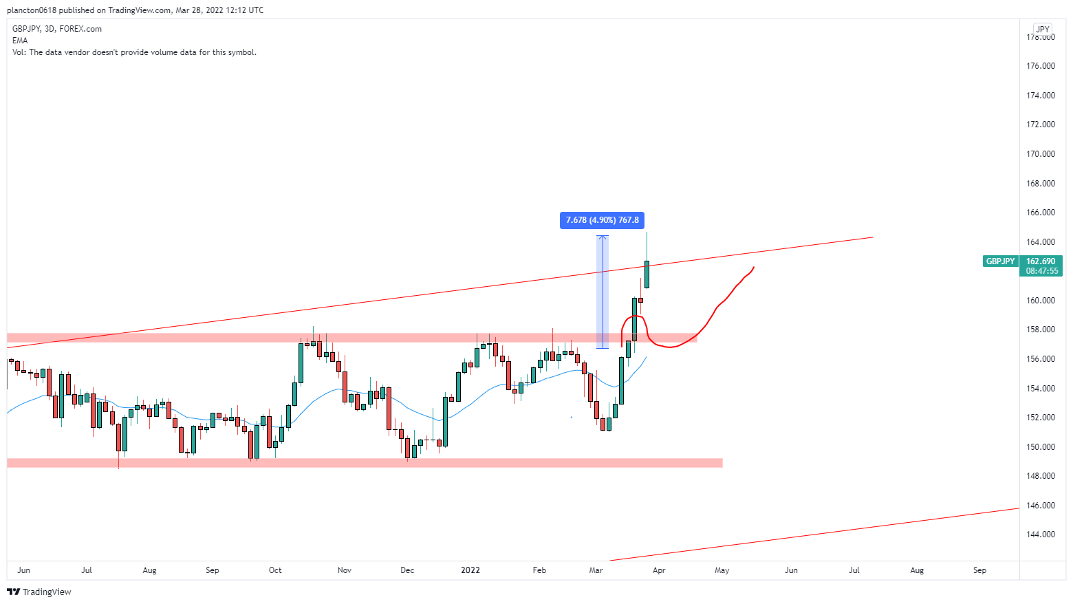 FOREXCOM:GBPJPY Chart Image by InkyGrip