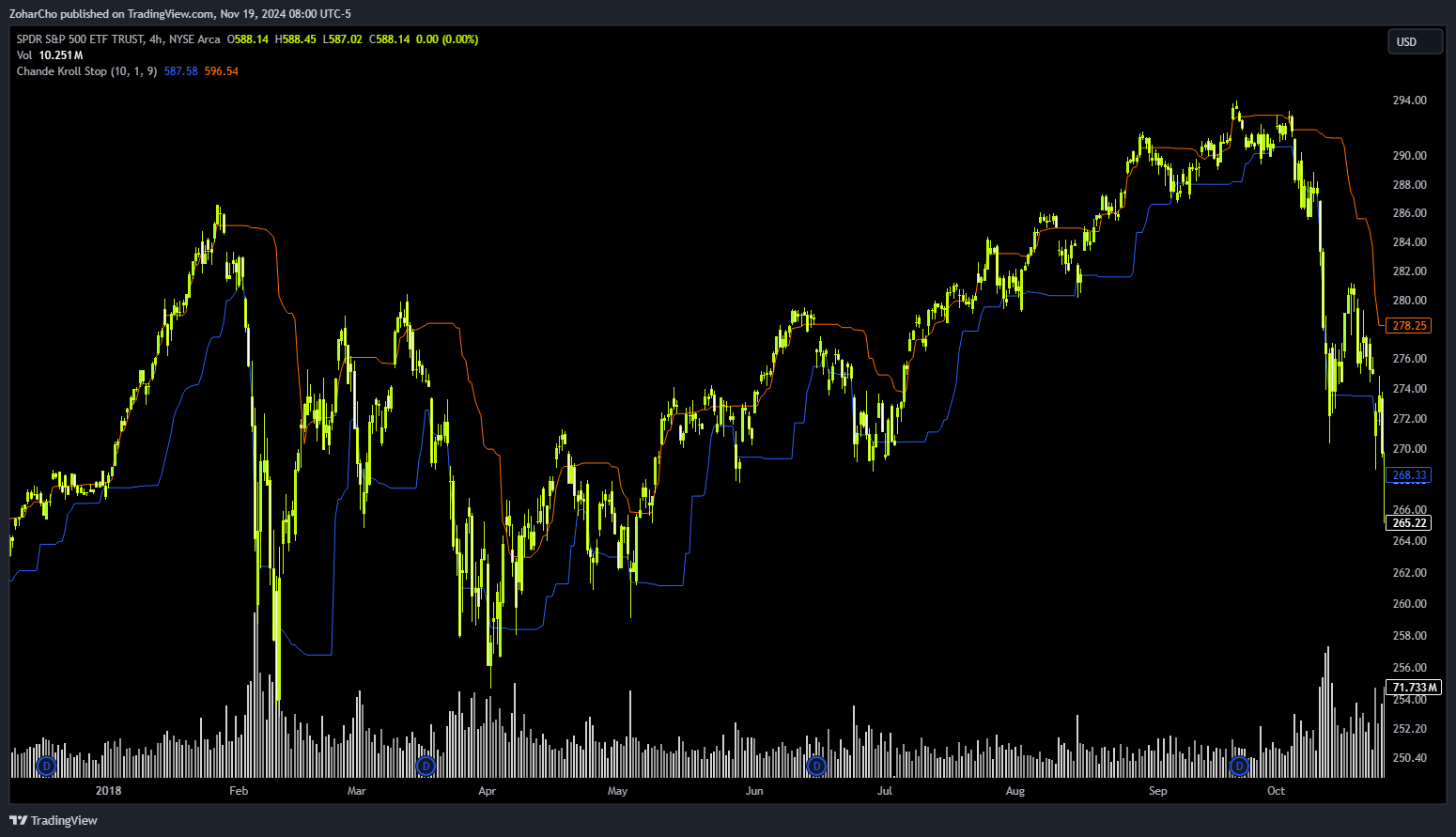 AMEX:SPY Chart Image by ZoharCho
