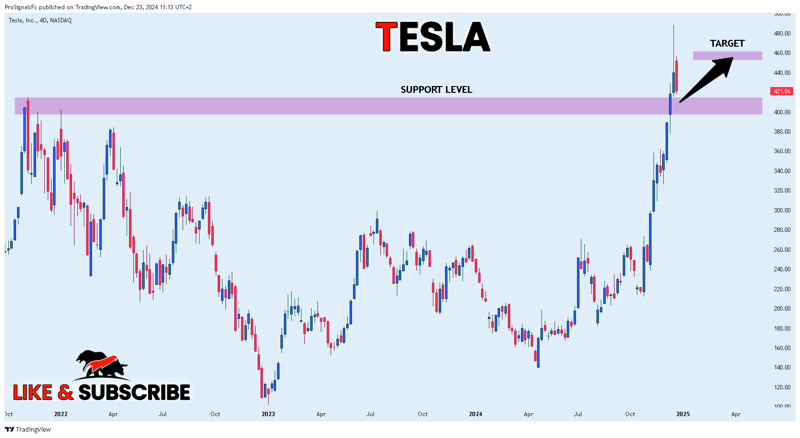 BATS:TSLA Chart Image by ProSignalsFx