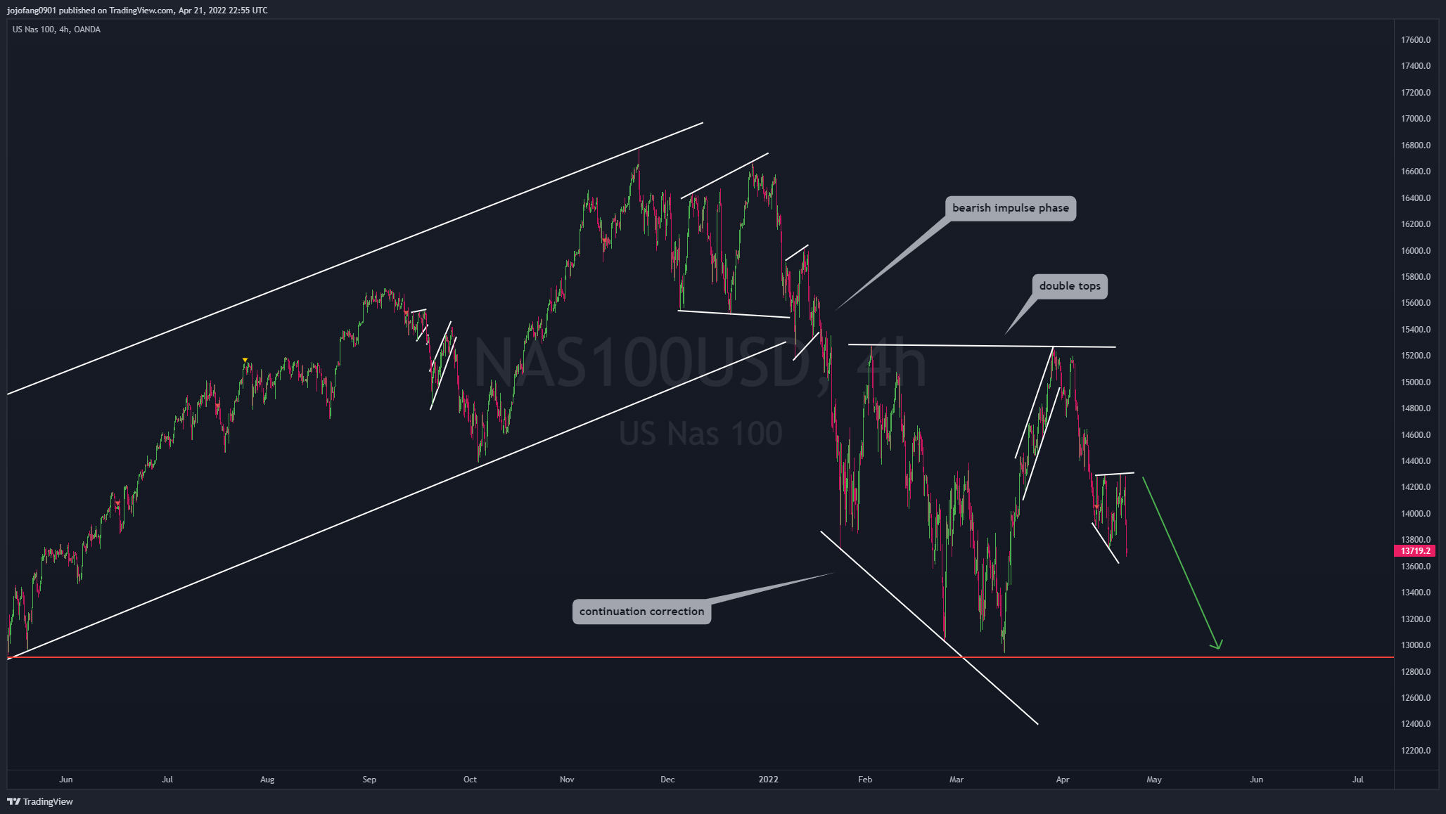 OANDA:NAS100USD Chart Image by jojofang0901