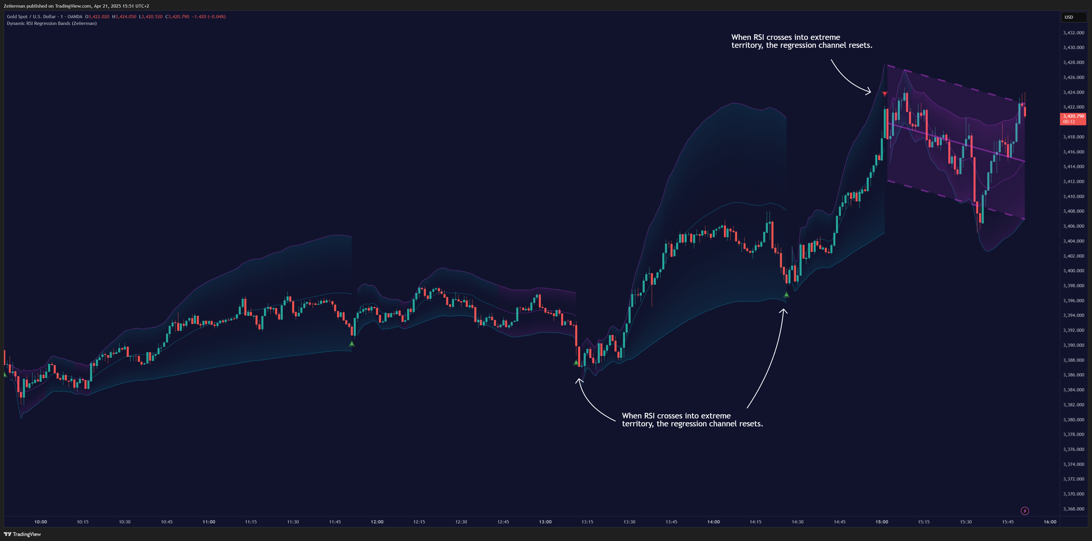 OANDA:XAUUSD Chart Image by Zeiierman