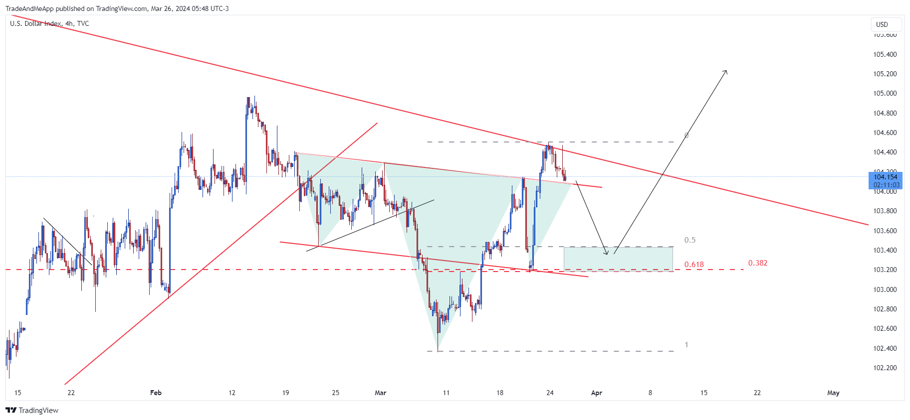 TVC:DXY Chart Image by TradeAndMeApp