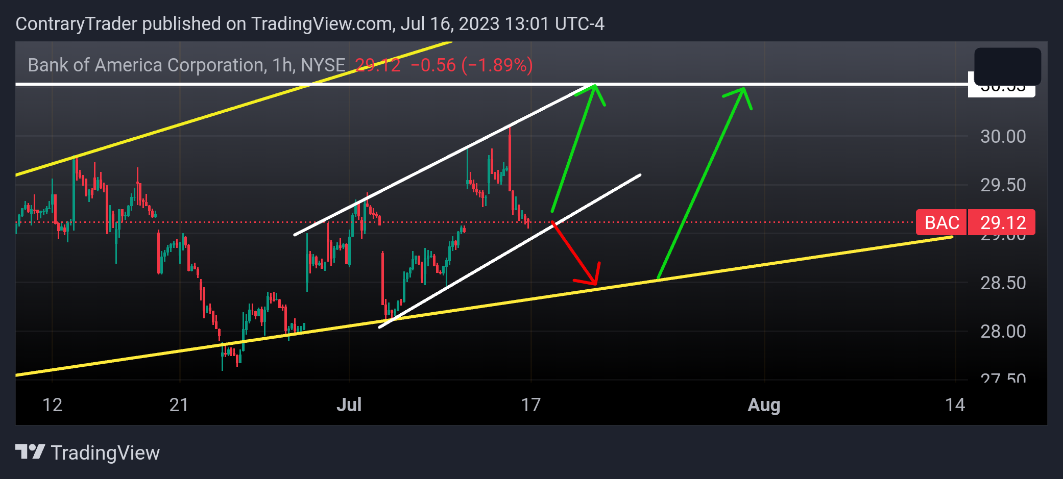 NYSE:BAC Chart Image by ContraryTrader