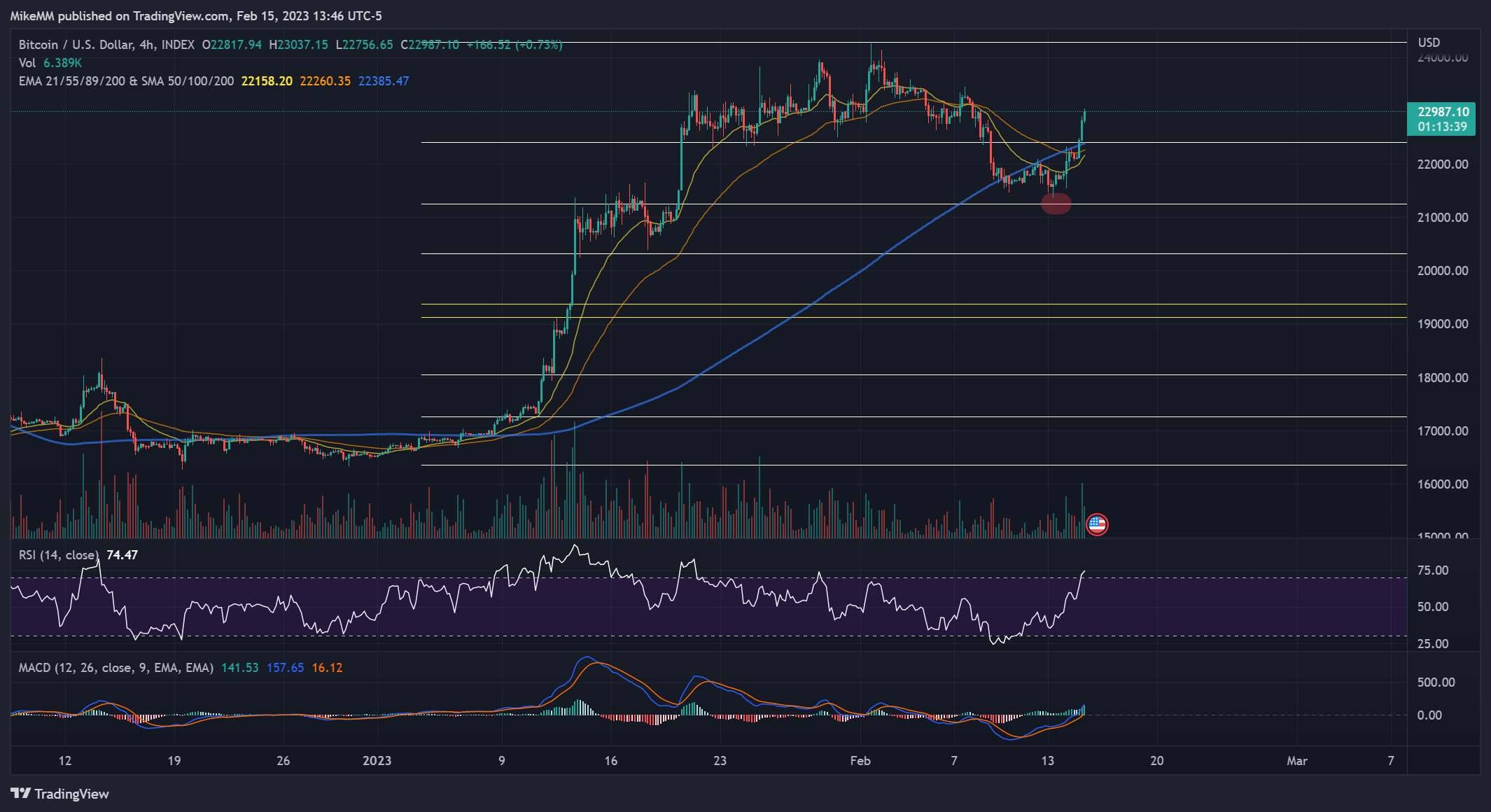 INDEX:BTCUSD Chart Image by MikeMM