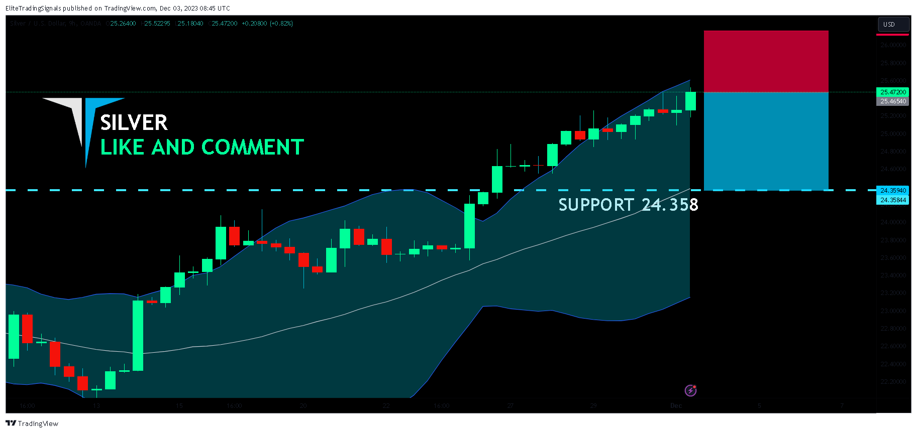 OANDA:XAGUSD Chart Image by EliteTradingSignals