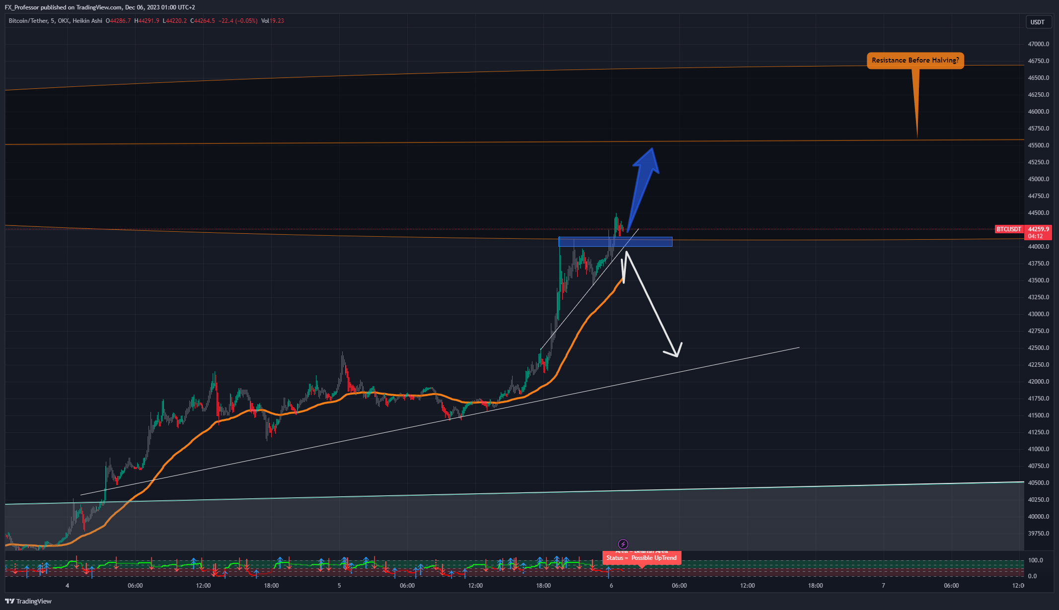 OKX:BTCUSDT Chart Image by FX_Professor