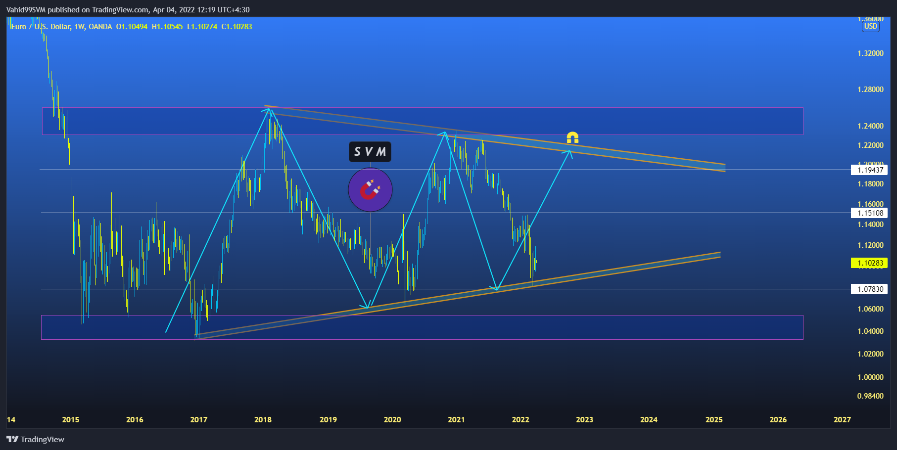 OANDA:EURUSD Chart Image by SVM2025