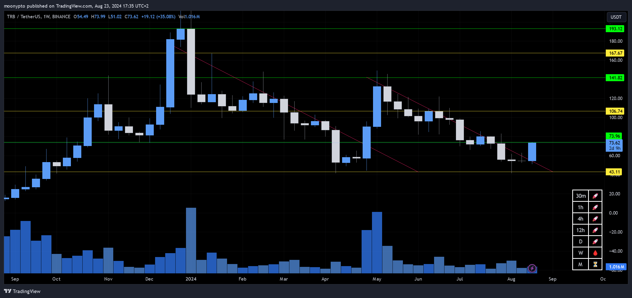 BINANCE:TRBUSDT Chart Image by moonypto