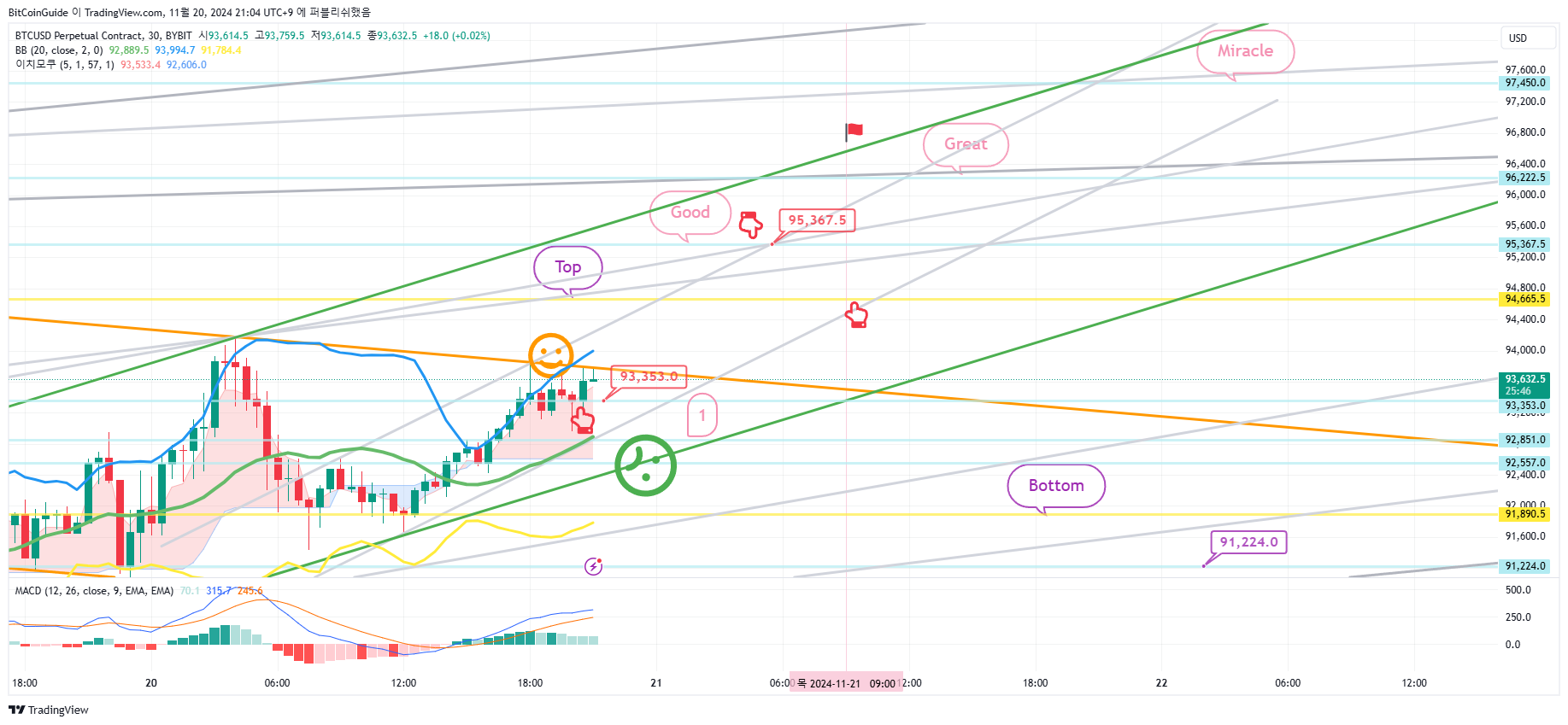 BYBIT:BTCUSD.P Chart Image by BitCoinGuide