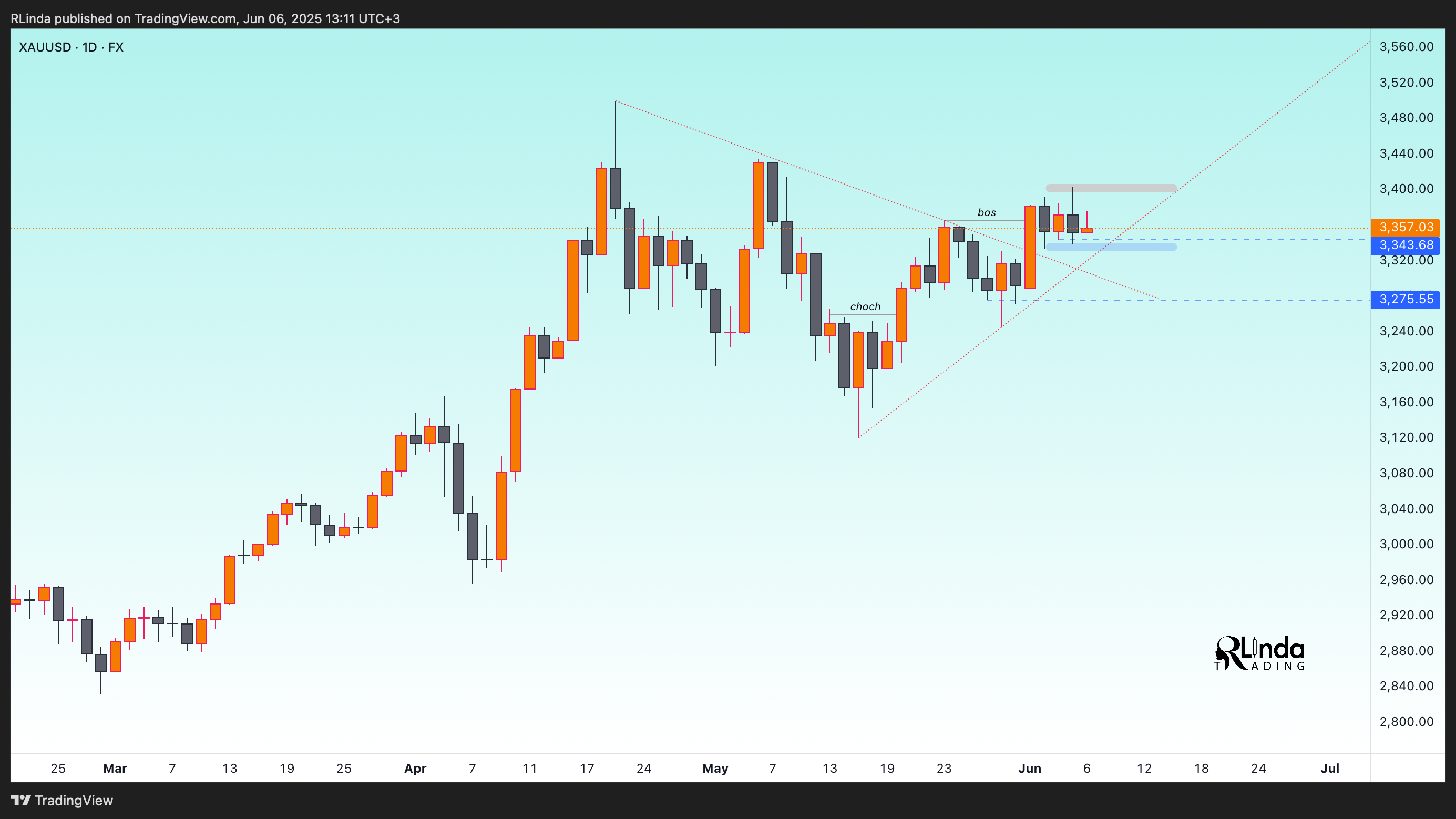 FX:XAUUSD Chart Image by RLinda