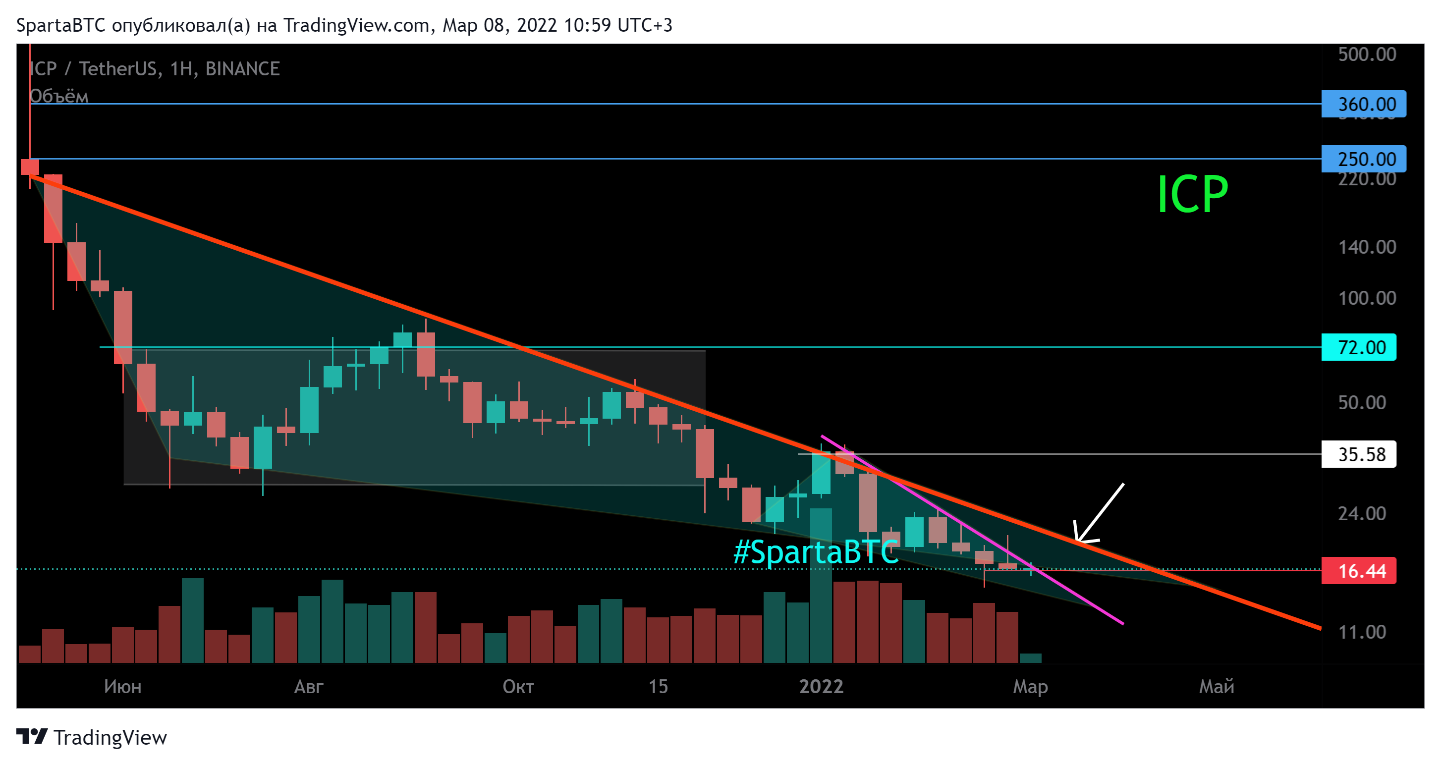 BINANCE:ICPUSDT Chart Image by SpartaBTC
