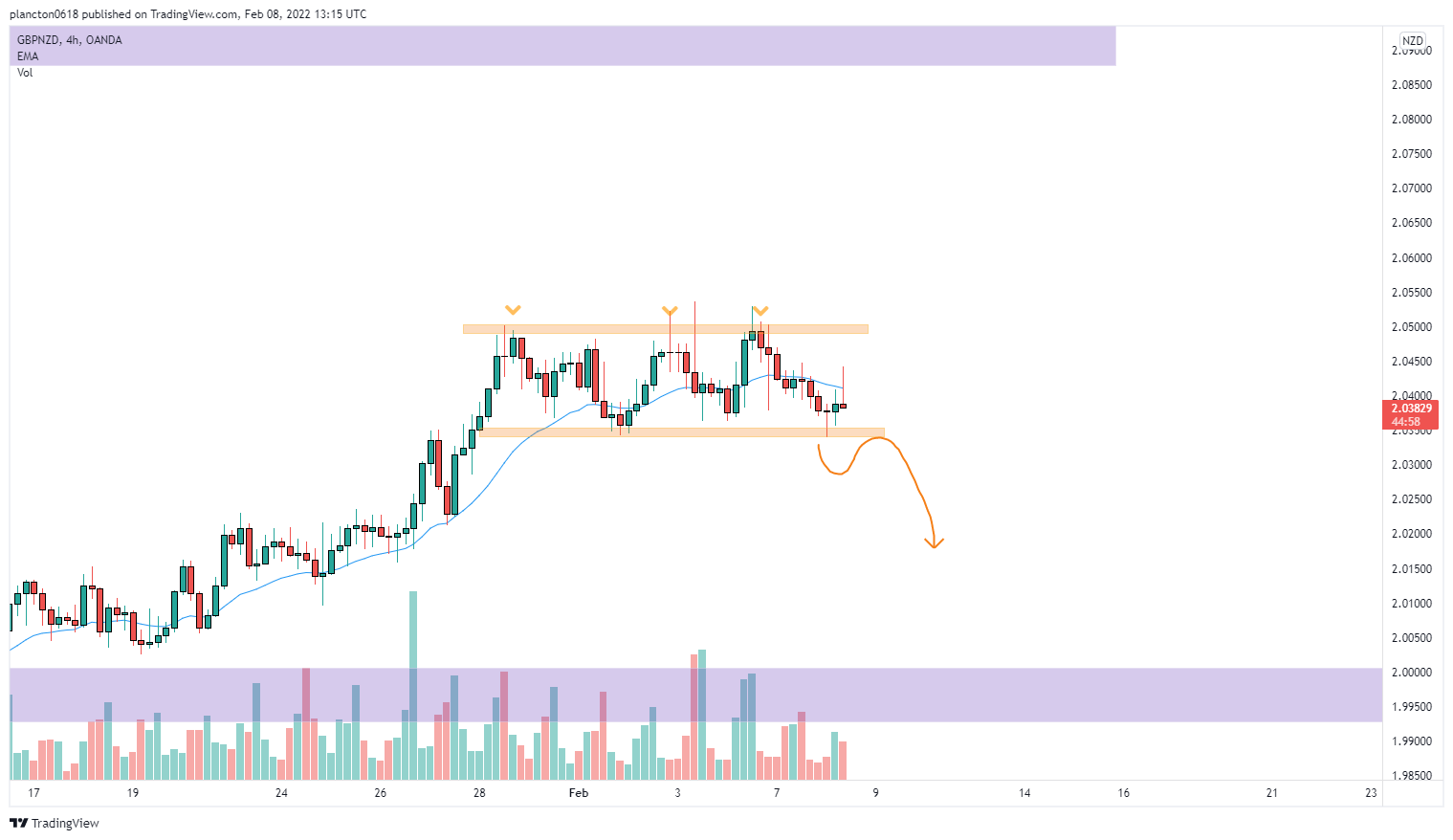 OANDA:GBPNZD Chart Image by InkyGrip
