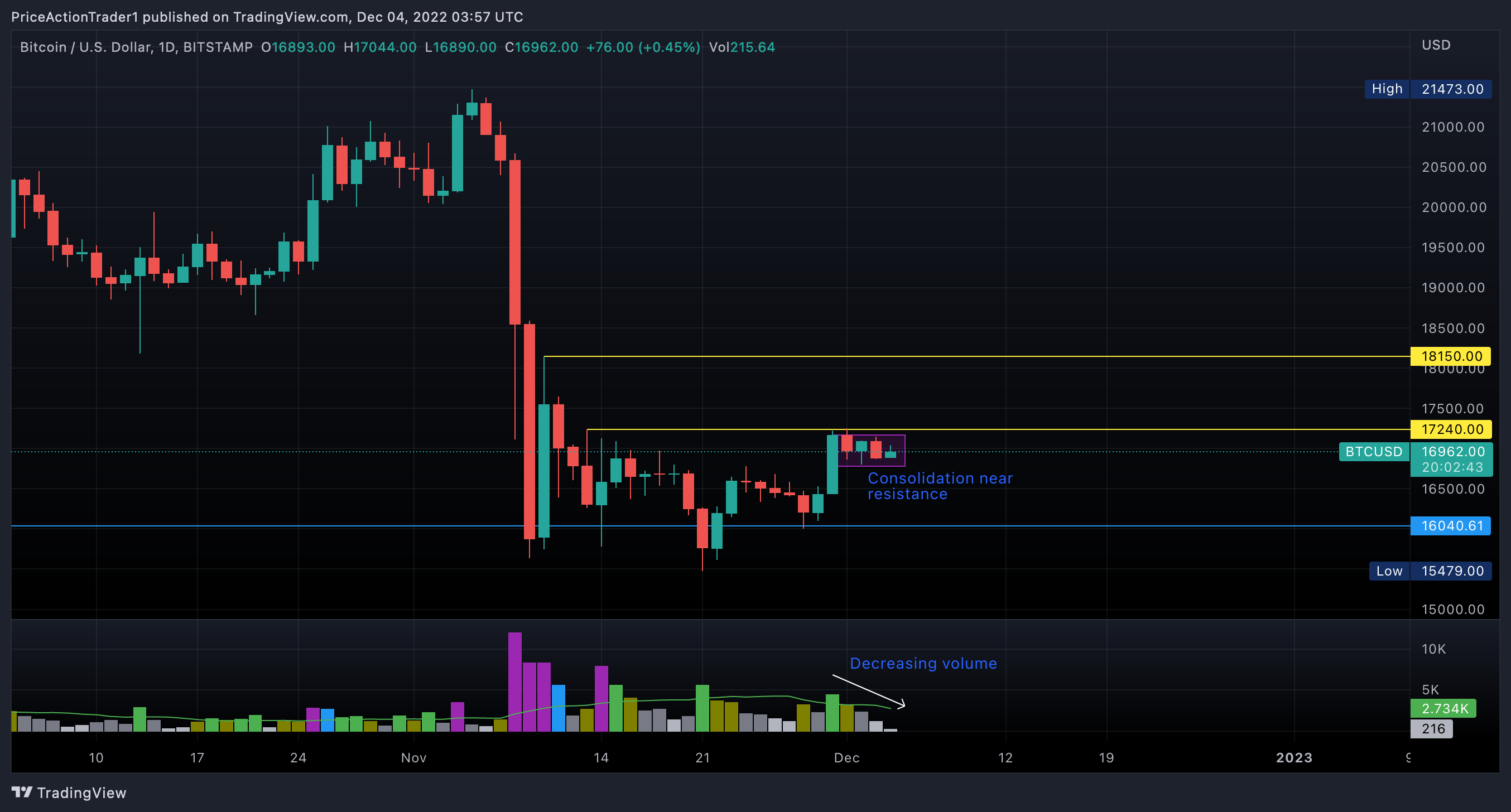 BITSTAMP:BTCUSD Chart Image by PriceActionTrader1
