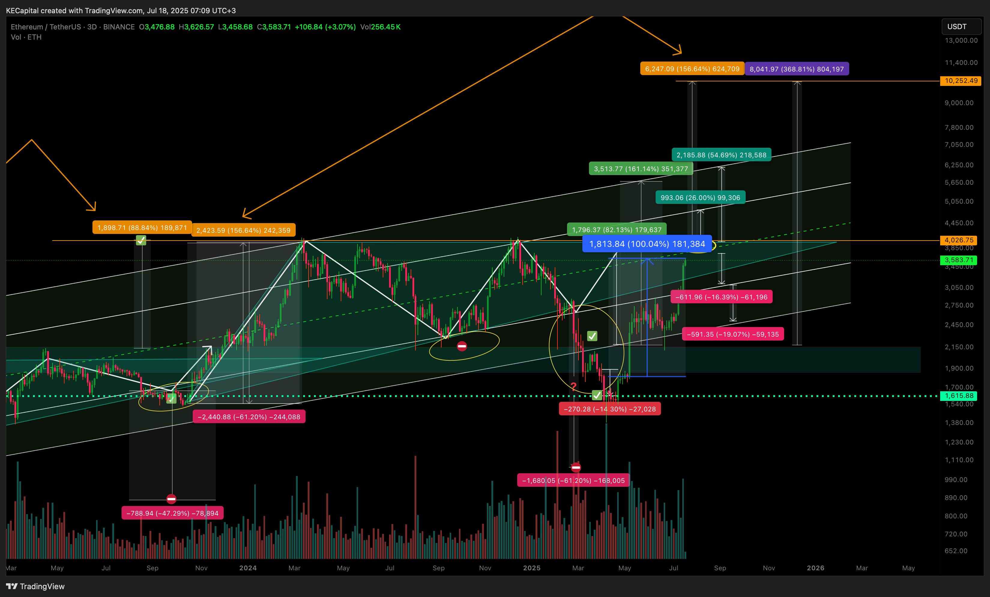 BINANCE:ETHUSDT Chart Image by KECapital