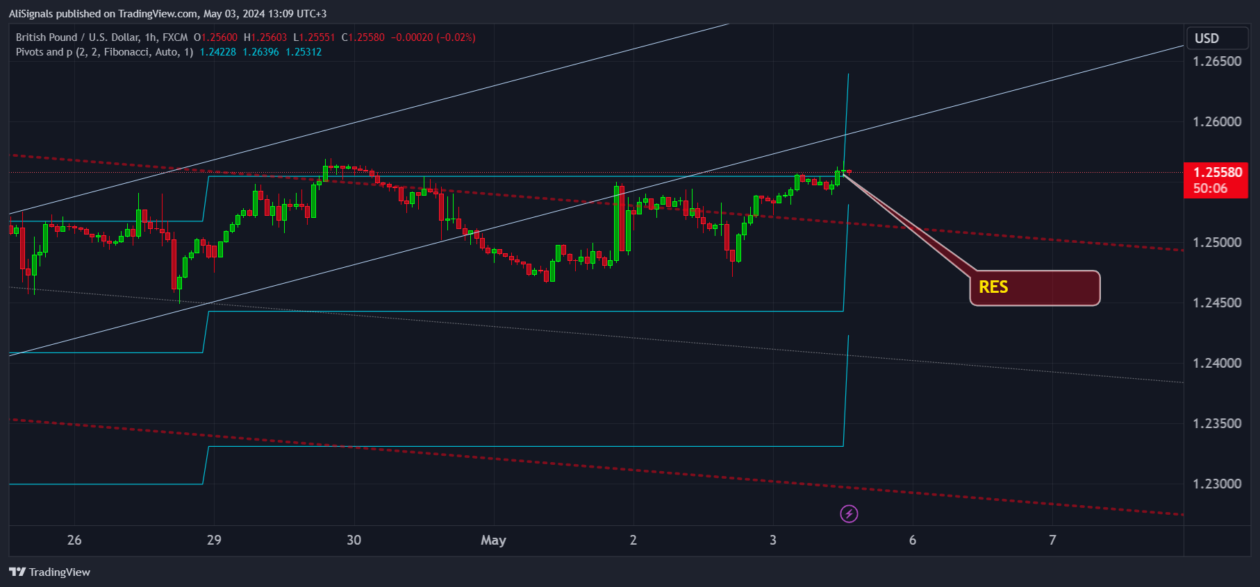 FX:GBPUSD Chart Image by AliSignals
