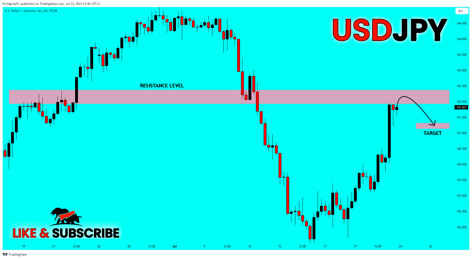 FX:USDJPY Chart Image by ProSignalsFx