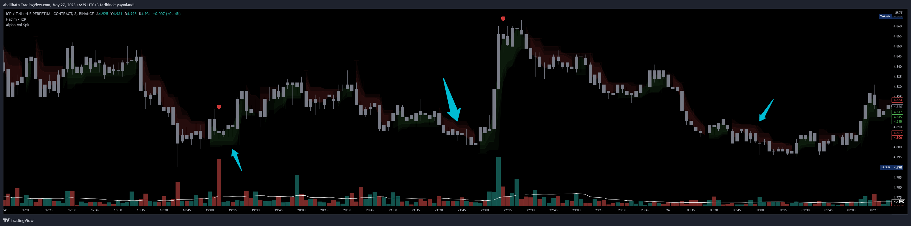 BINANCE:ICPUSDT.P Chart Image by Genesis-Trader