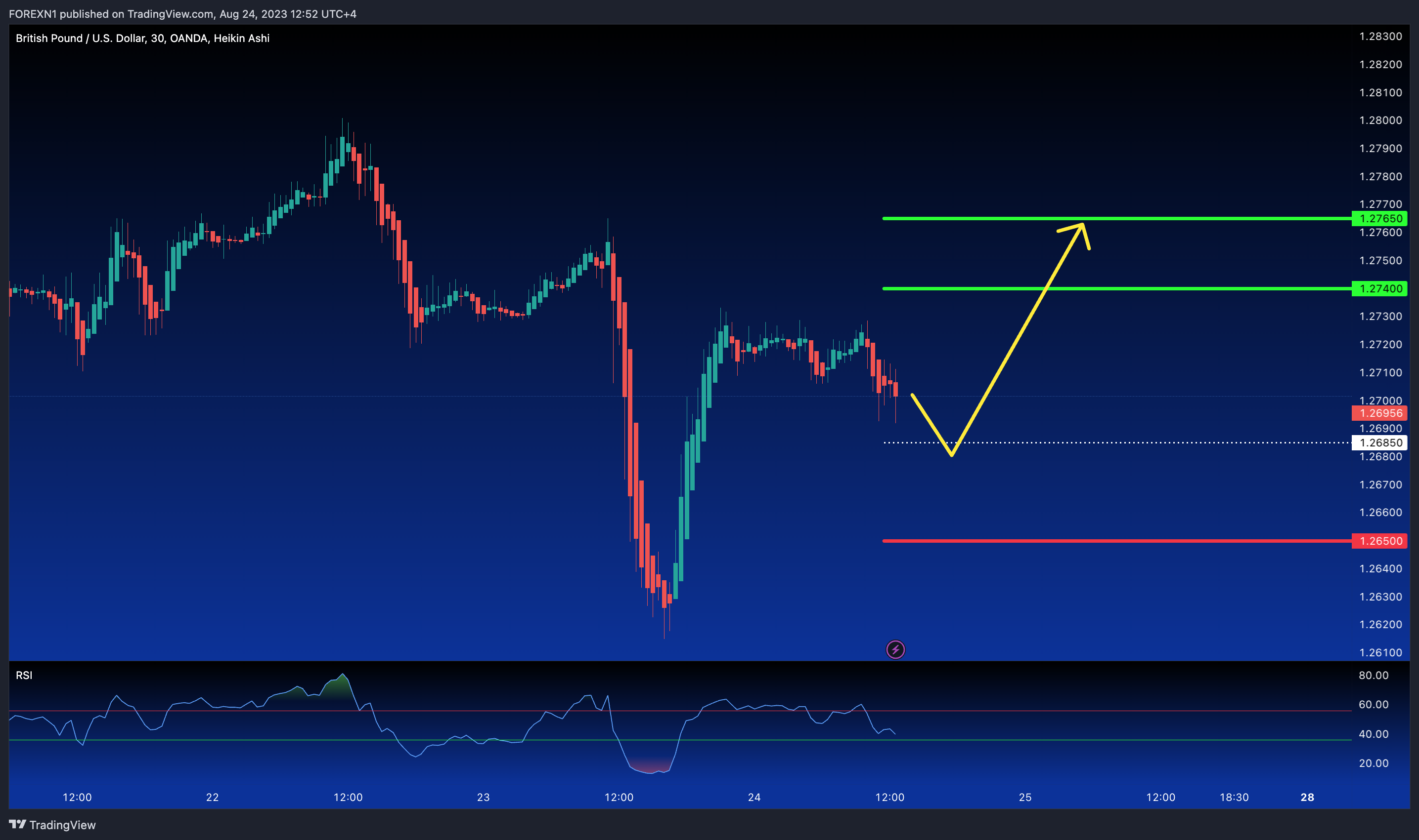 OANDA:GBPUSD Chart Image by FOREXN1
