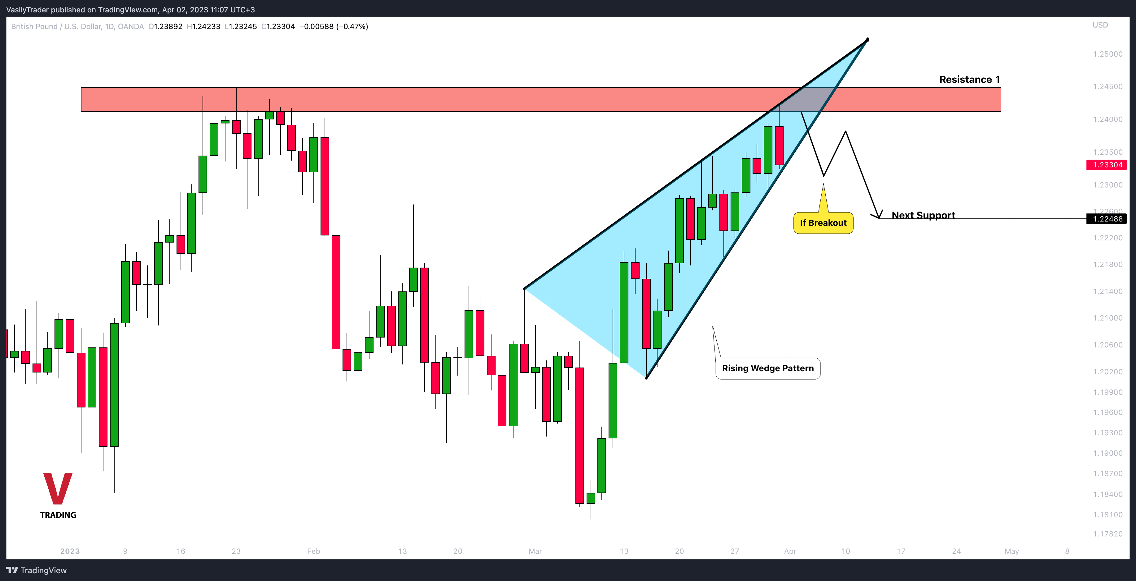 OANDA:GBPUSD Chart Image by VasilyTrader