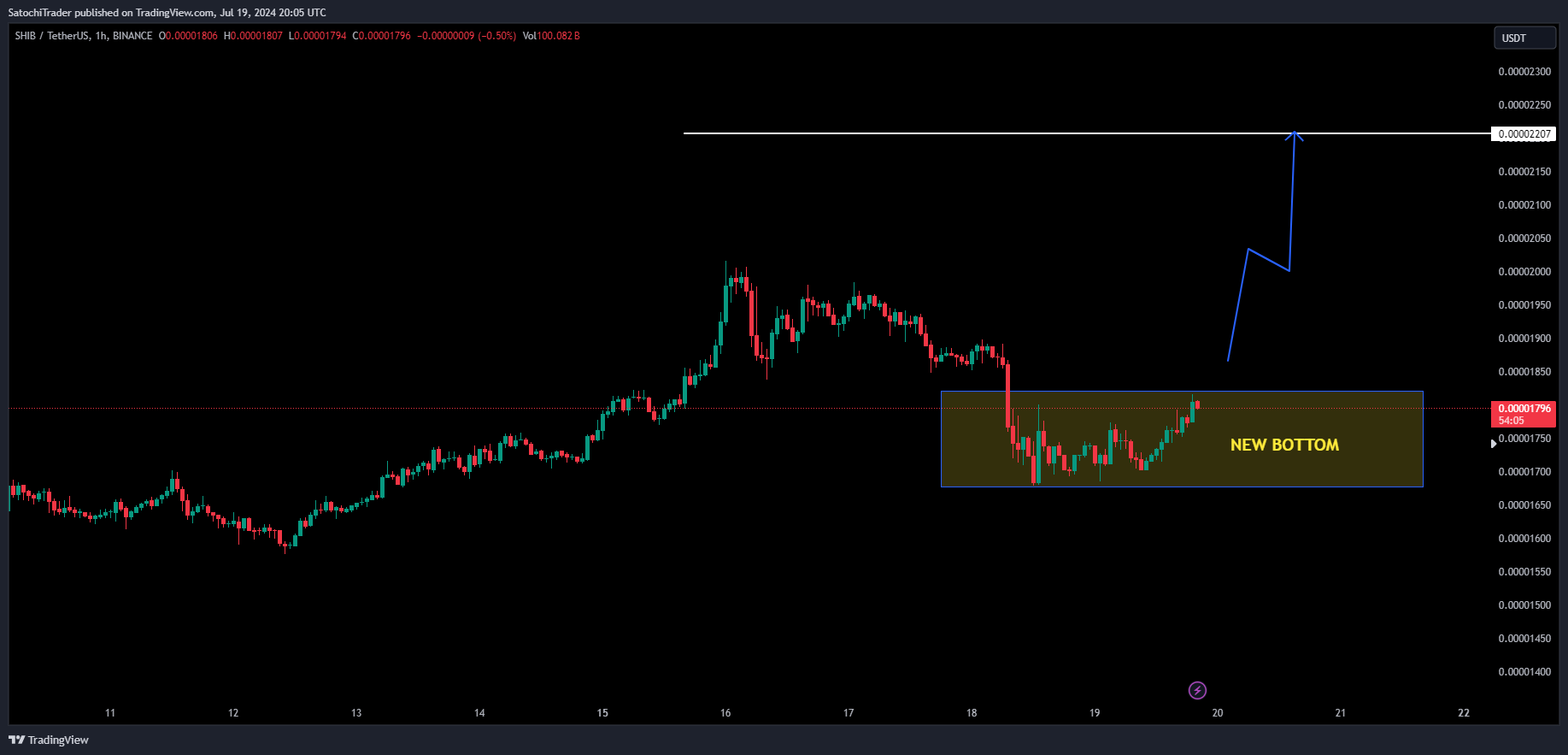 BINANCE:SHIBUSDT Chart Image by SatochiTrader