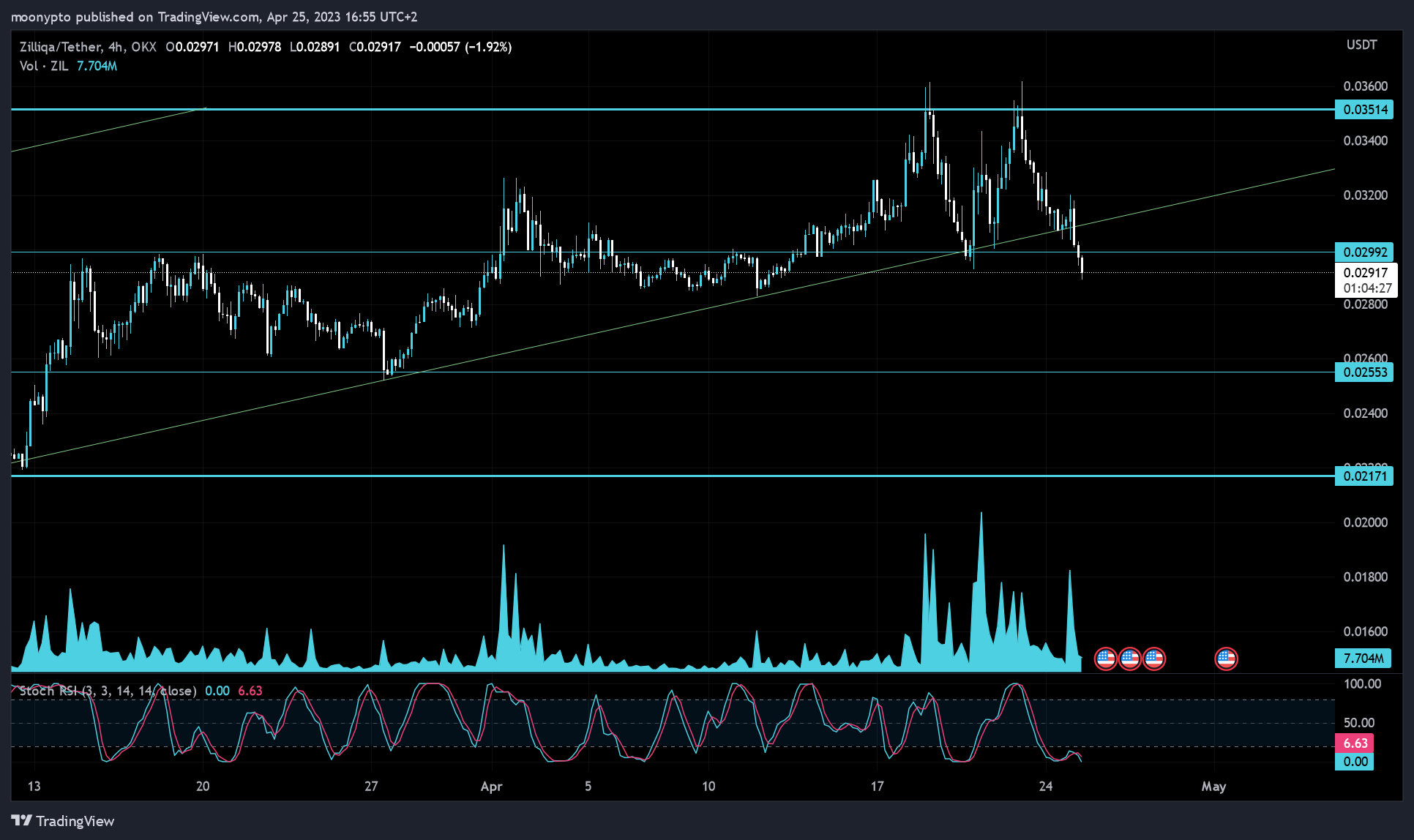 OKX:ZILUSDT Chart Image by moonypto