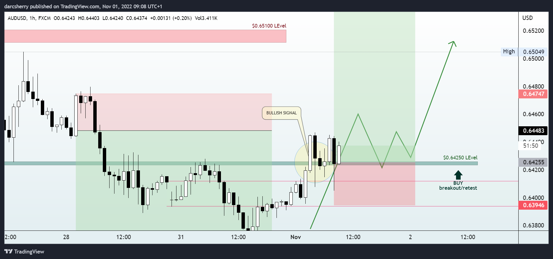 FX:AUDUSD Chart Image by darcsherry