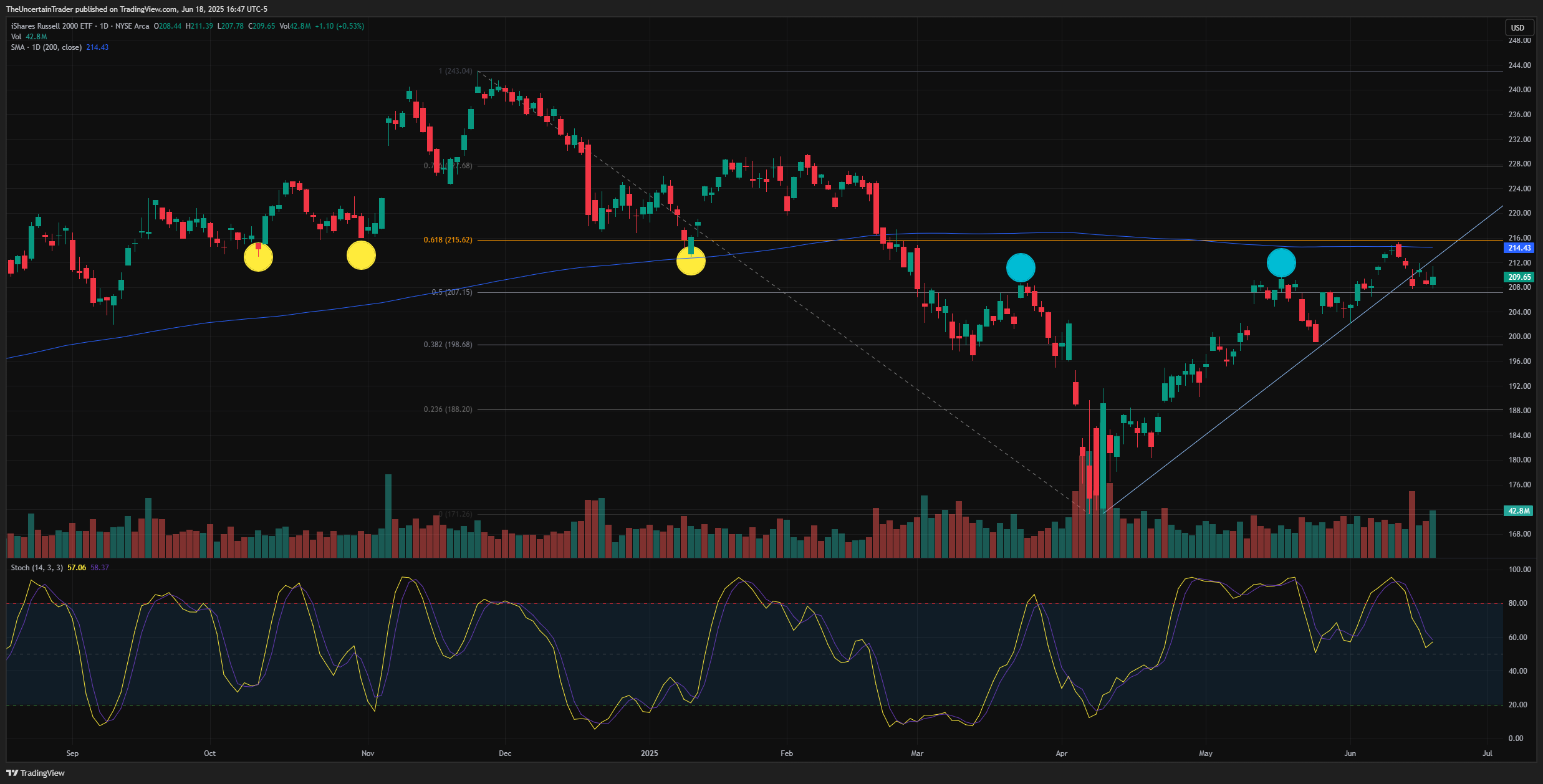 BATS:IWM Chart Image by TheUncertainTrader