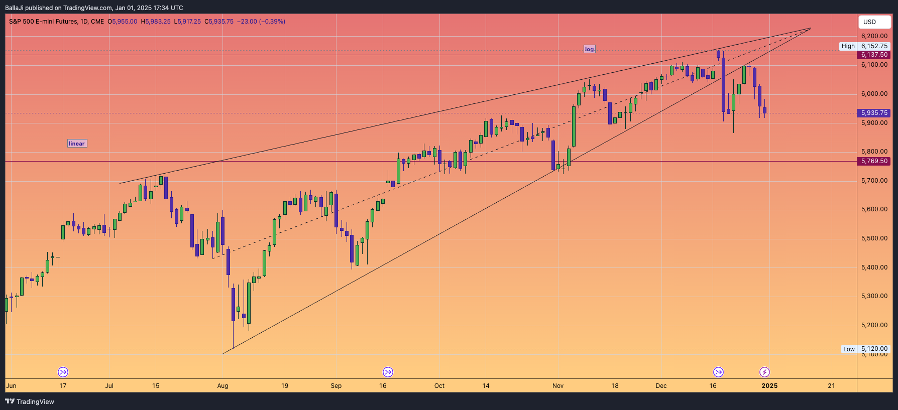 CME_MINI_DL:ES1! Chart Image by BallaJi