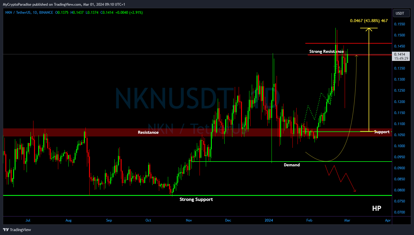 BINANCE:NKNUSDT Chart Image by MyCryptoParadise
