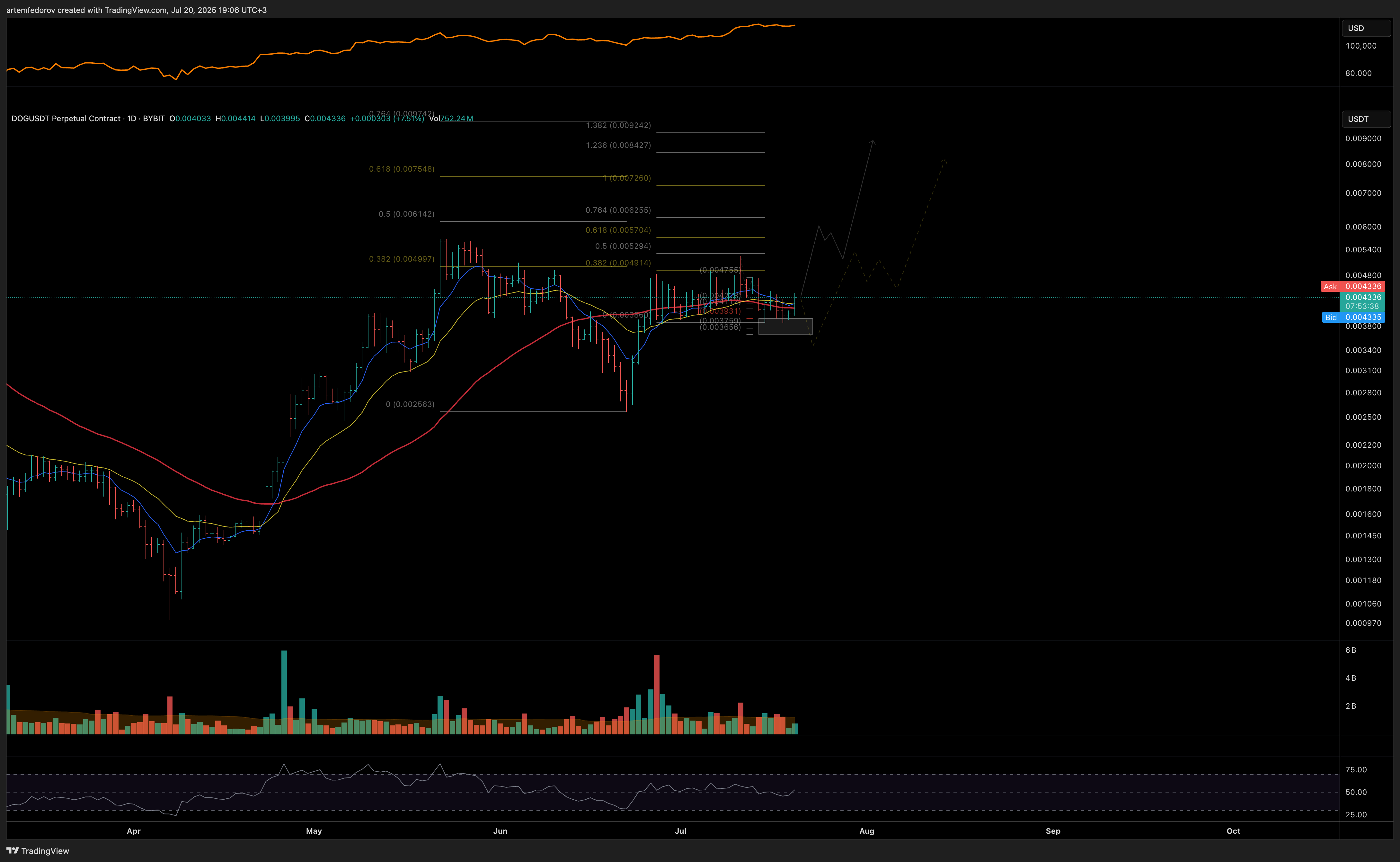 BYBIT:DOGUSDT.P Chart Image by artemfedorov