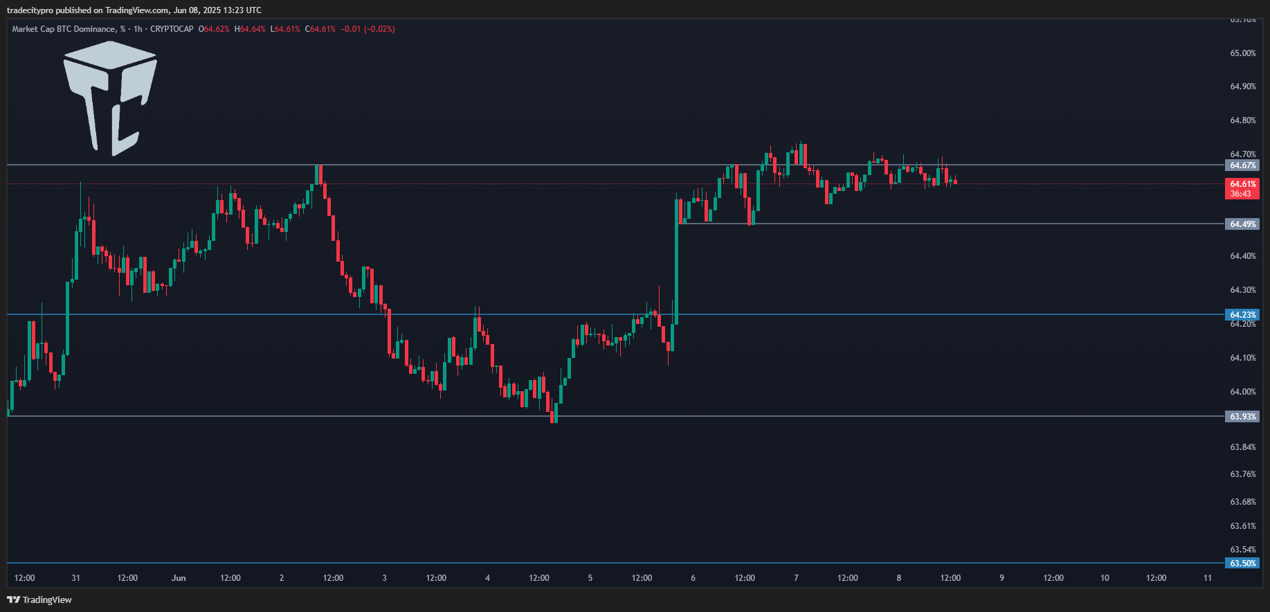 CRYPTOCAP:BTC.D Chart Image by tradecitypro
