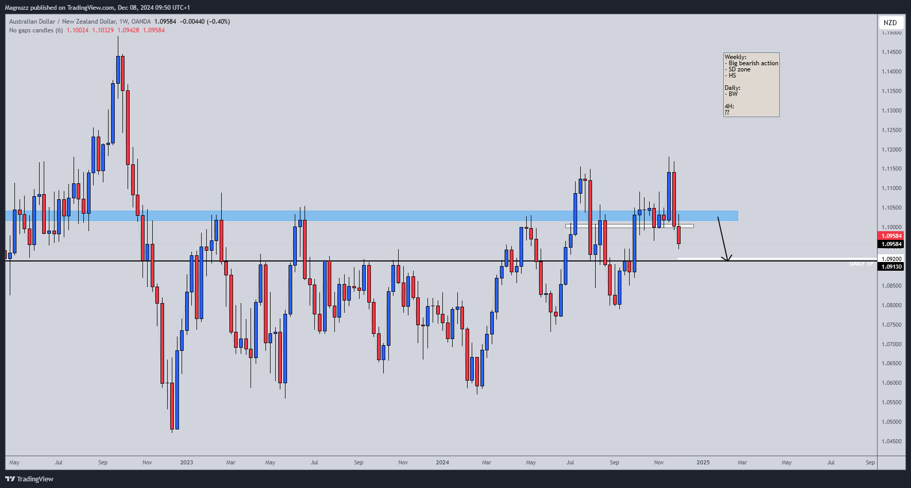 OANDA:AUDNZD Chart Image by Magnuzz