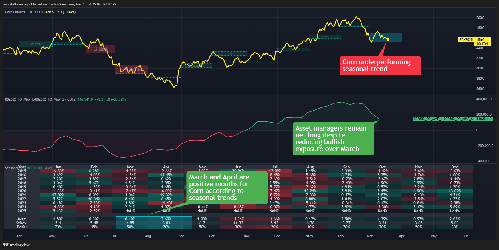 CBOT:ZC1! Chart Image by mintdotfinance