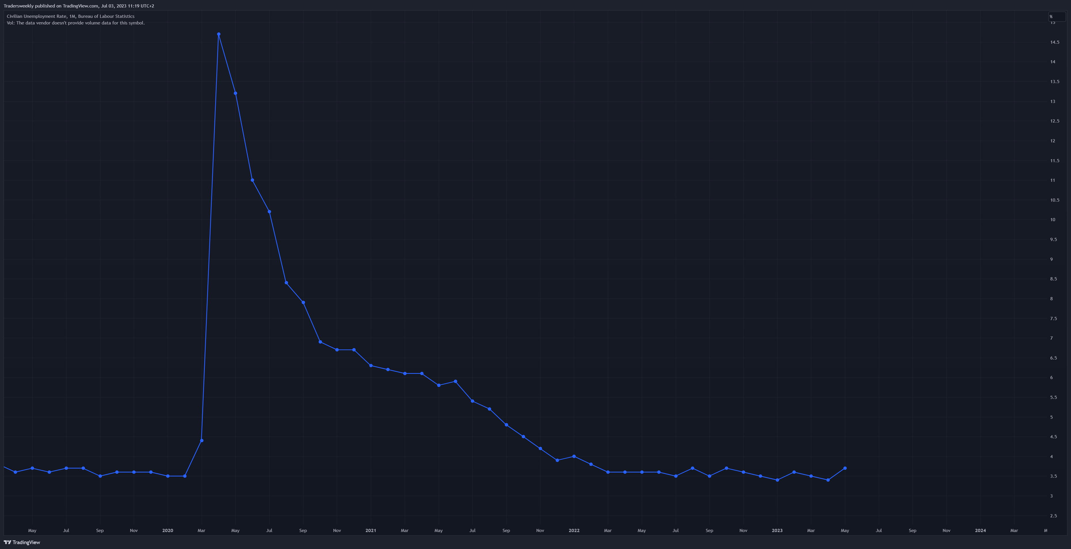 FRED:UNRATE Chart Image by Tradersweekly