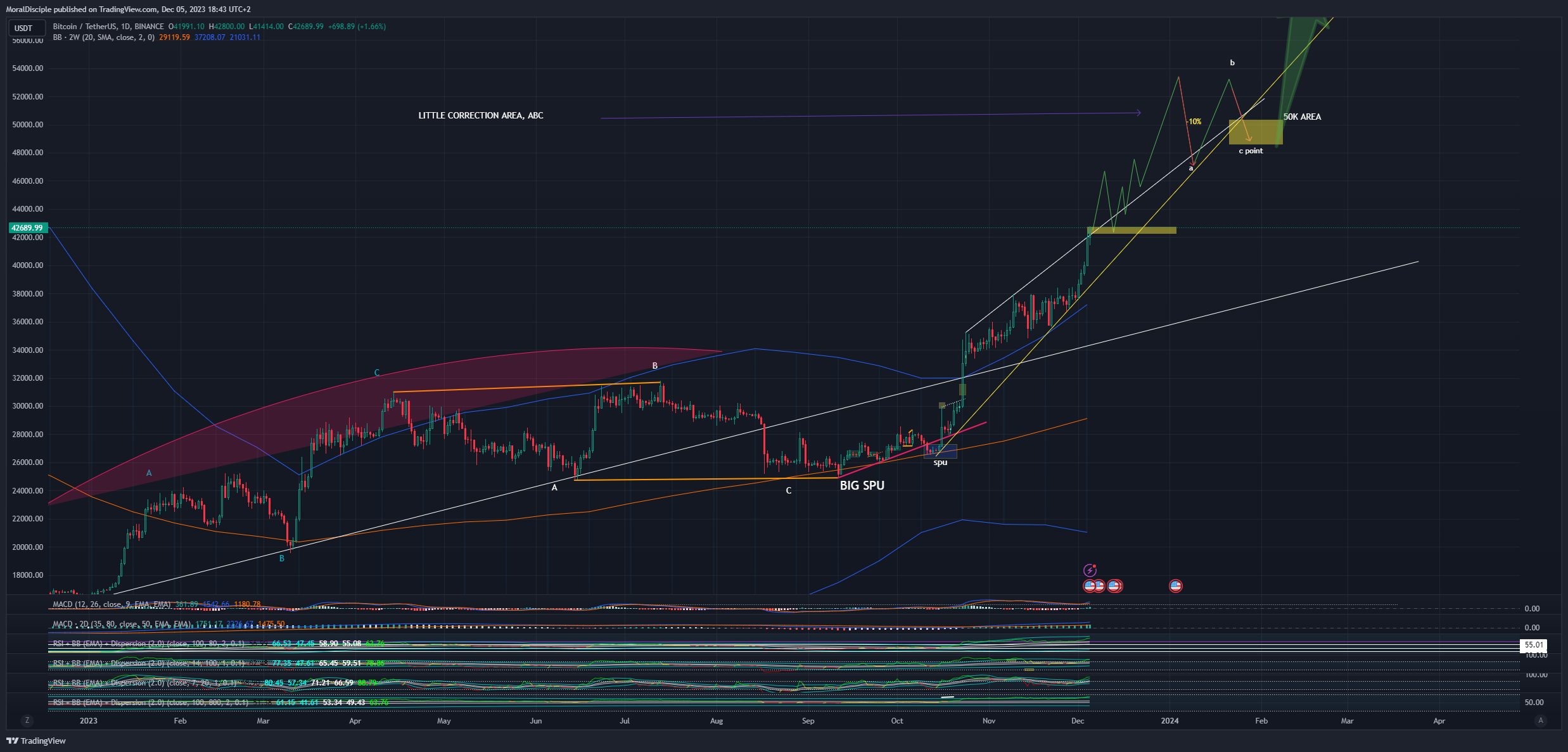 BINANCE:BTCUSDT Chart Image by MoralDisciple