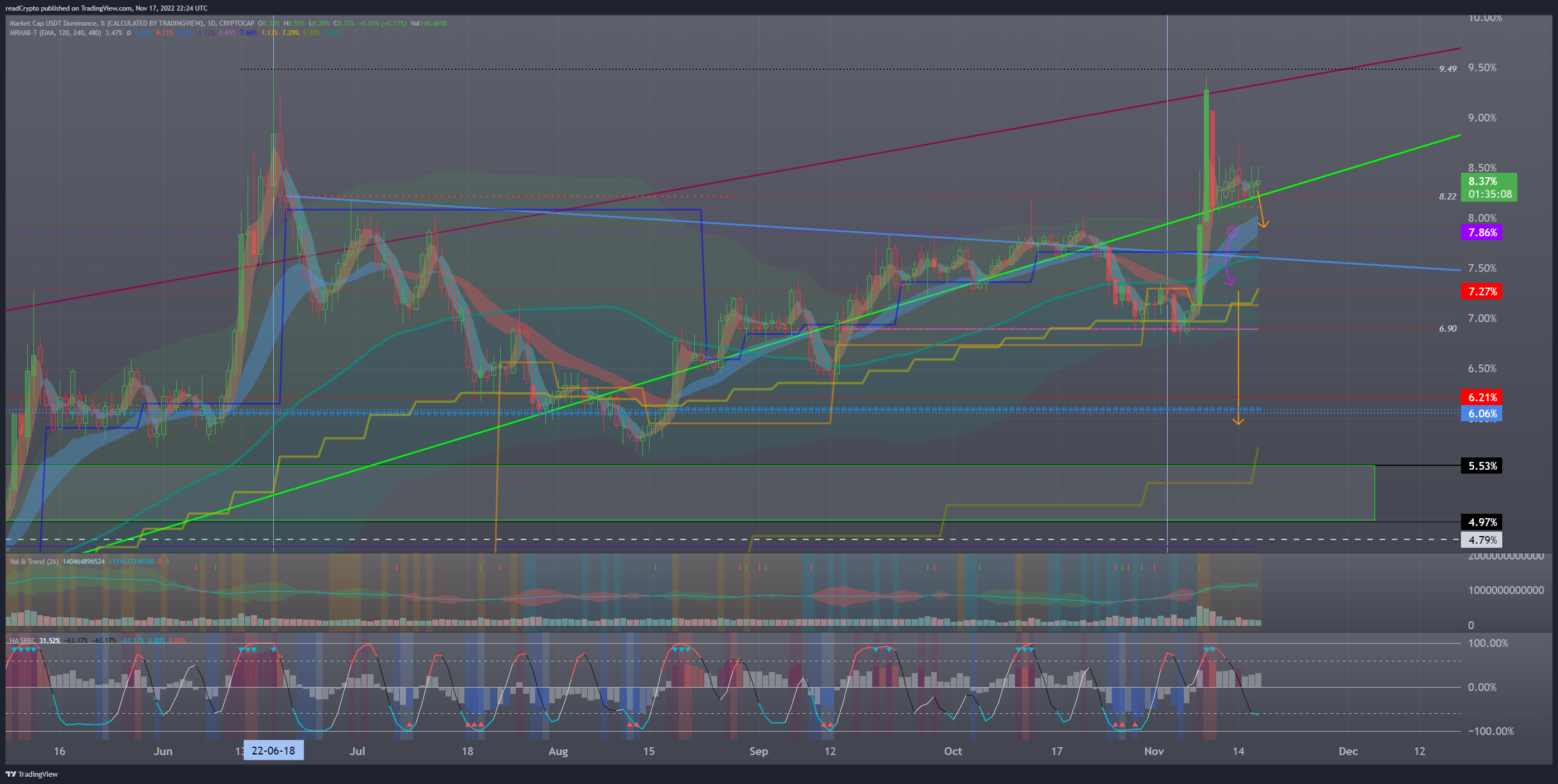 CRYPTOCAP:USDT.D Chart Image by readCrypto