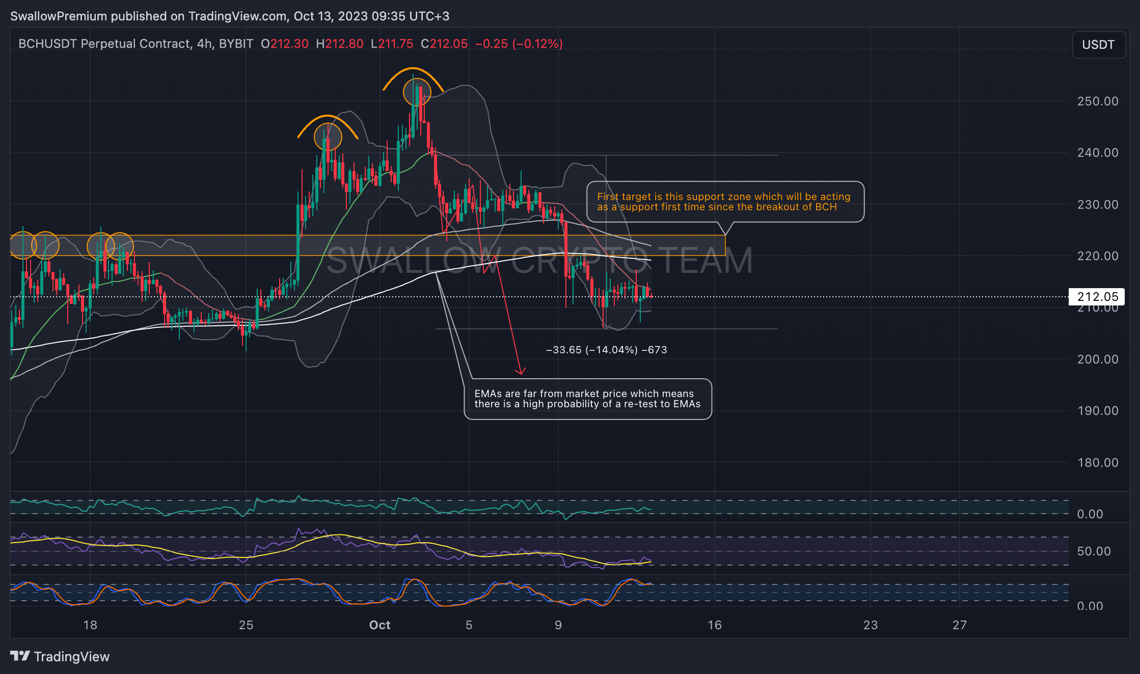 BYBIT:BCHUSDT.P Chart Image by SwallowAcademy