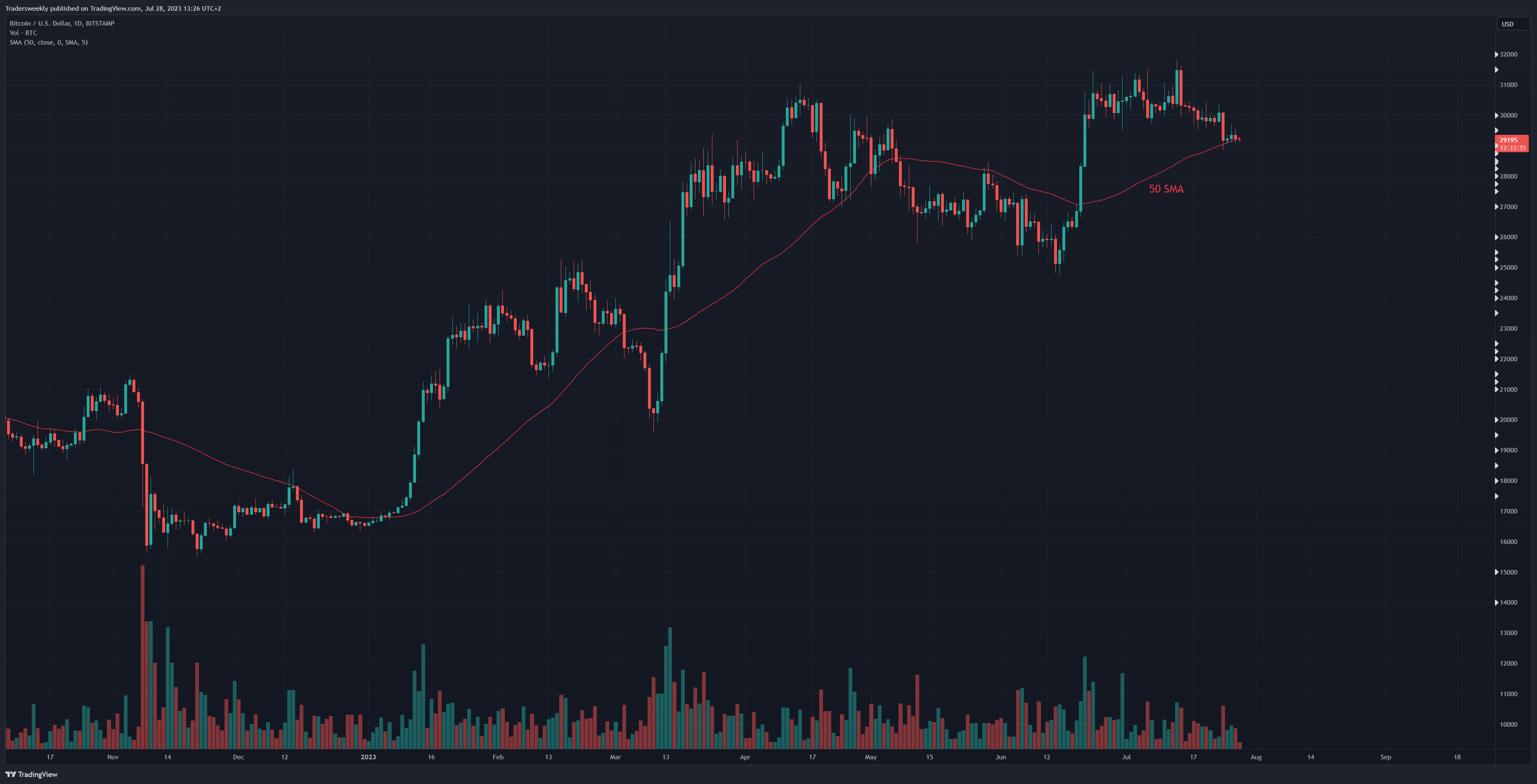 BITSTAMP:BTCUSD Chart Image by Tradersweekly