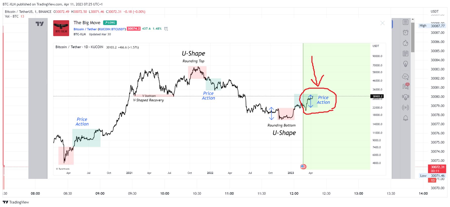 BINANCE:BTCUSDT Chart Image by BTC-XLM