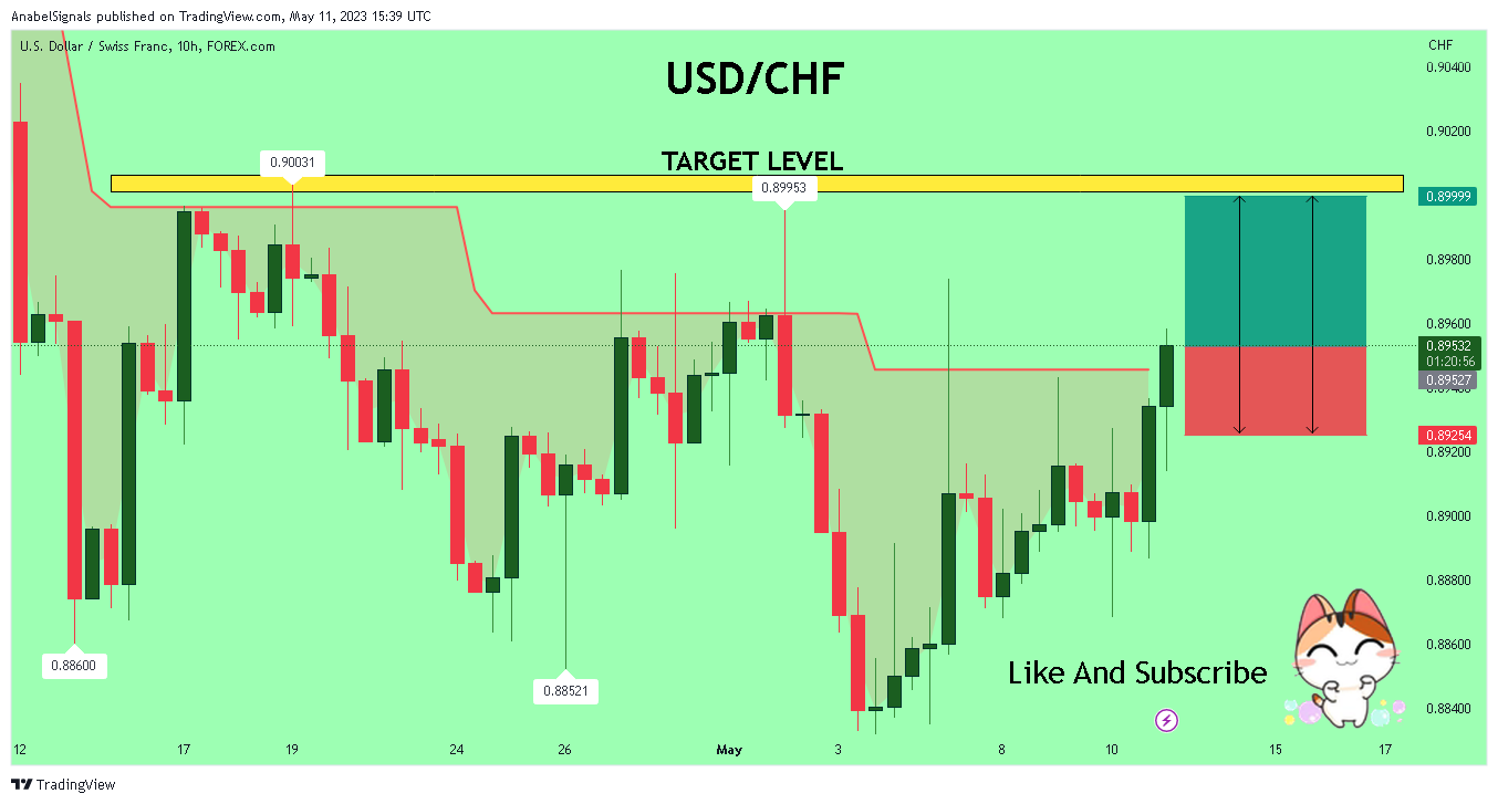 FOREXCOM:USDCHF Chart Image by AnabelSignals