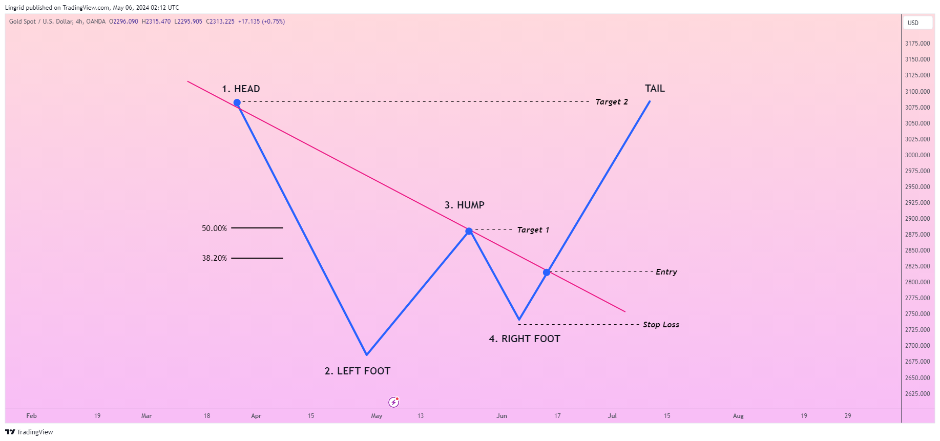 OANDA:XAUUSD Chart Image by Lingrid