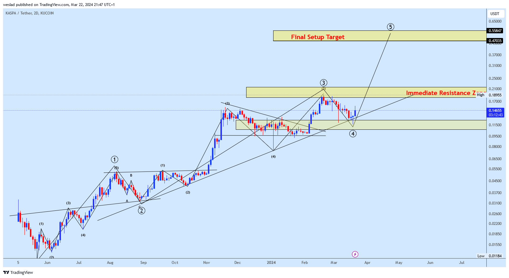 KUCOIN:KASUSDT Chart Image by weslad