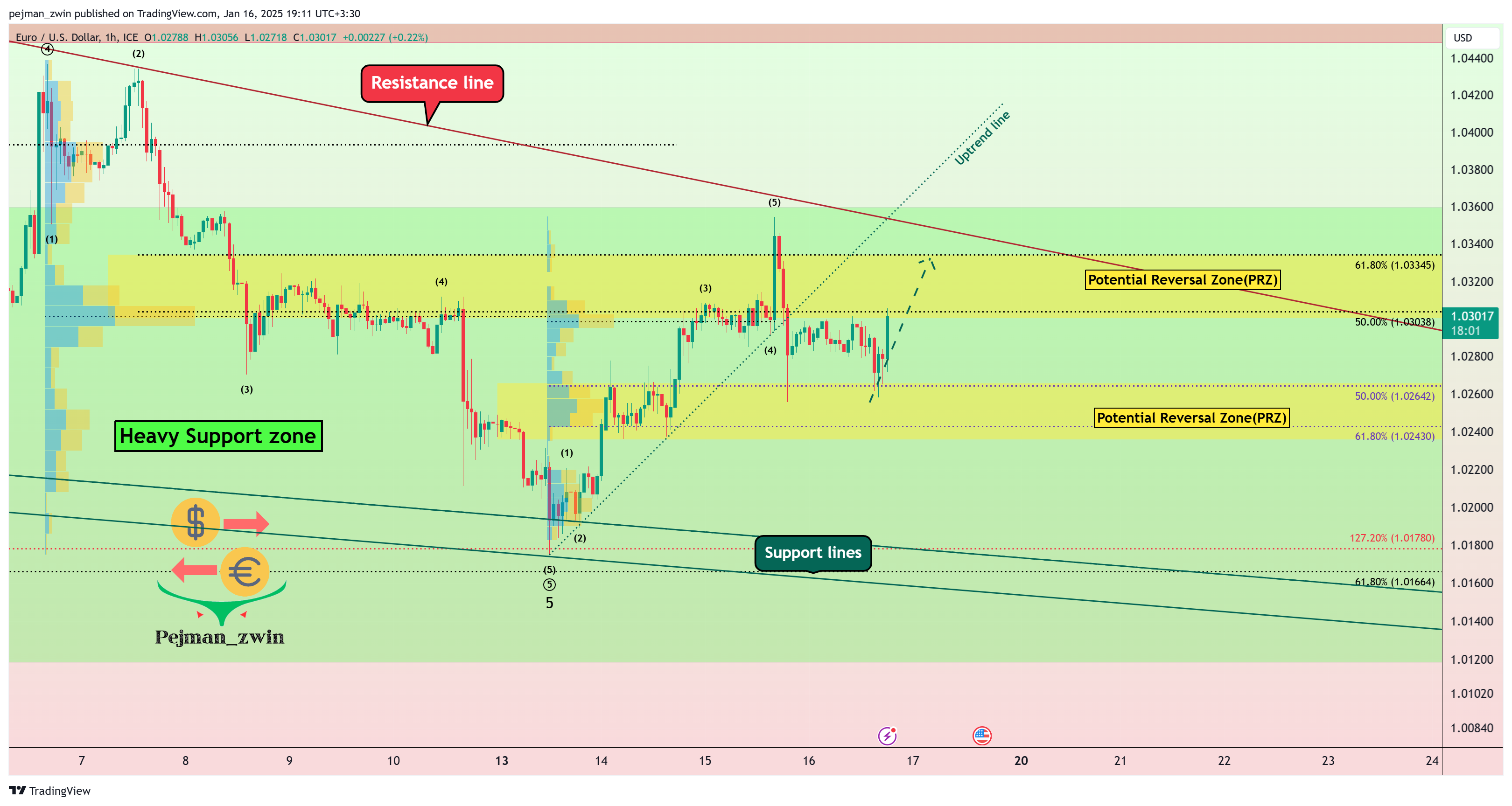 FX_IDC:EURUSD Chart Image by pejman_zwin
