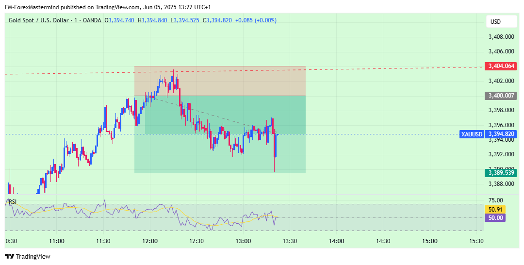 OANDA:XAUUSD Chart Image by FM-ForexMastermind
