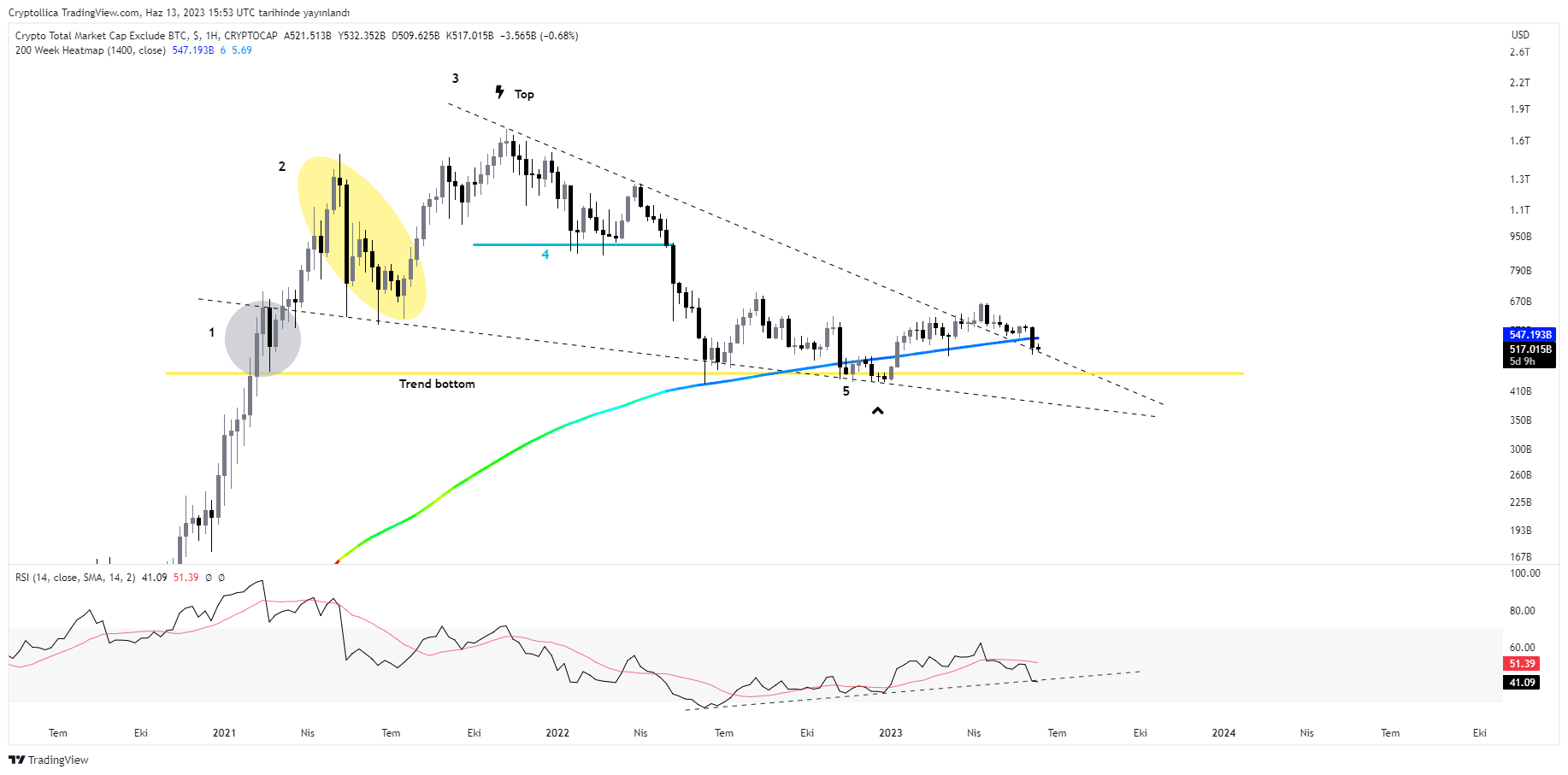 CRYPTOCAP:TOTAL2 Chart Image by Cryptollica