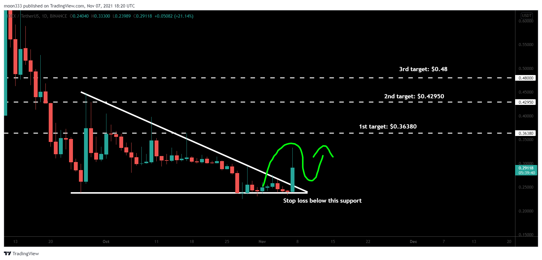 BINANCE:IDEXUSDT Chart Image by moon333