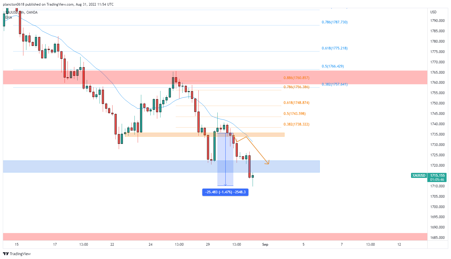 OANDA:XAUUSD Chart Image by InkyGrip